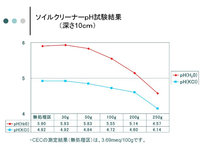 pHとは