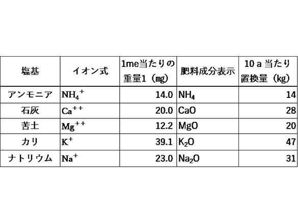 塩基置換容量（C.E.C.）とは