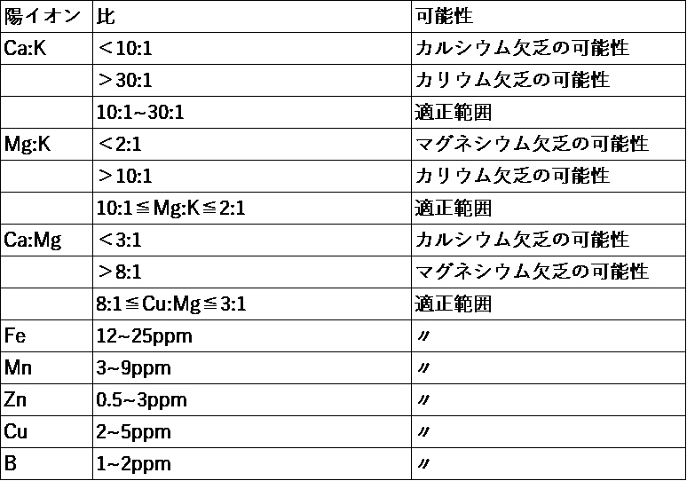 塩基飽和度と塩基バランス