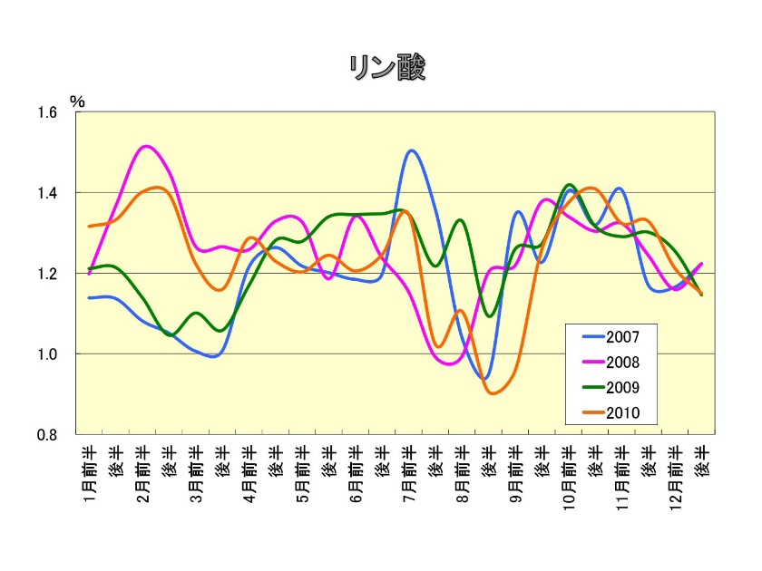 リン酸の上手な施肥の仕方