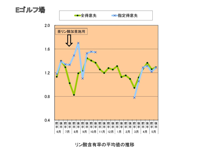 リン酸の上手な施肥の仕方