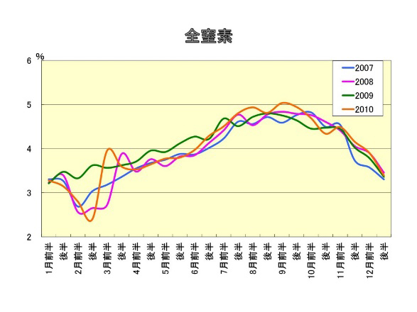 葉身分析　結果の見方と対策