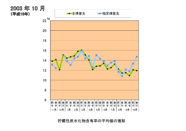 ベントグラスの夏越しを良くするためには？