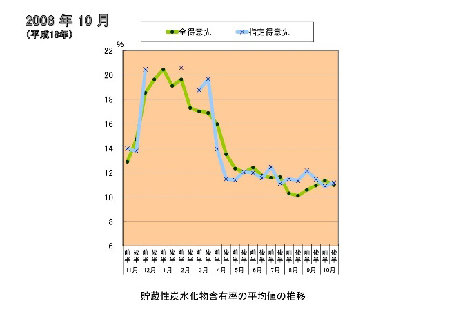 ベントグラスの夏越しを良くするためには？