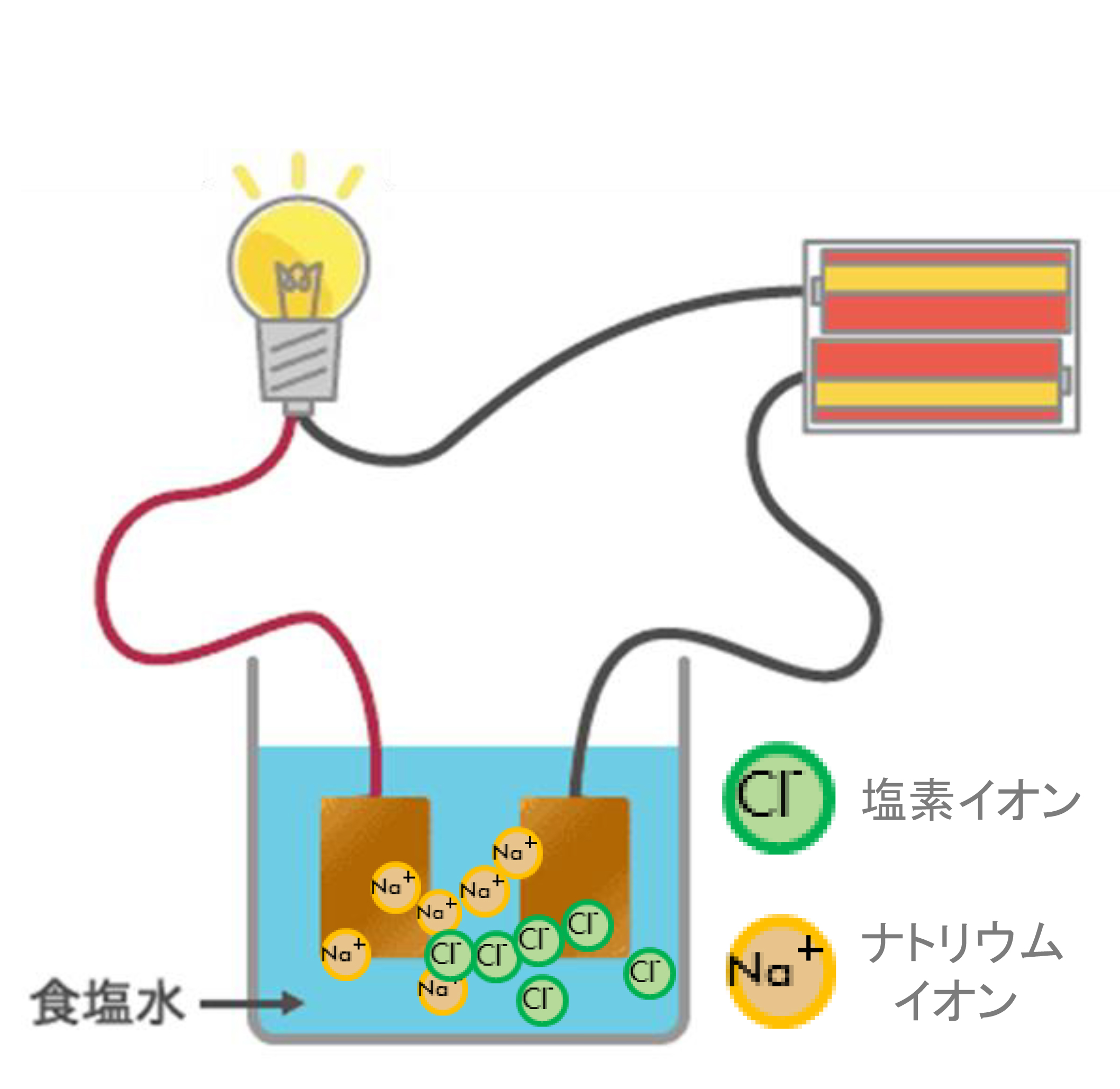 電気伝導度を目で見る簡易実験