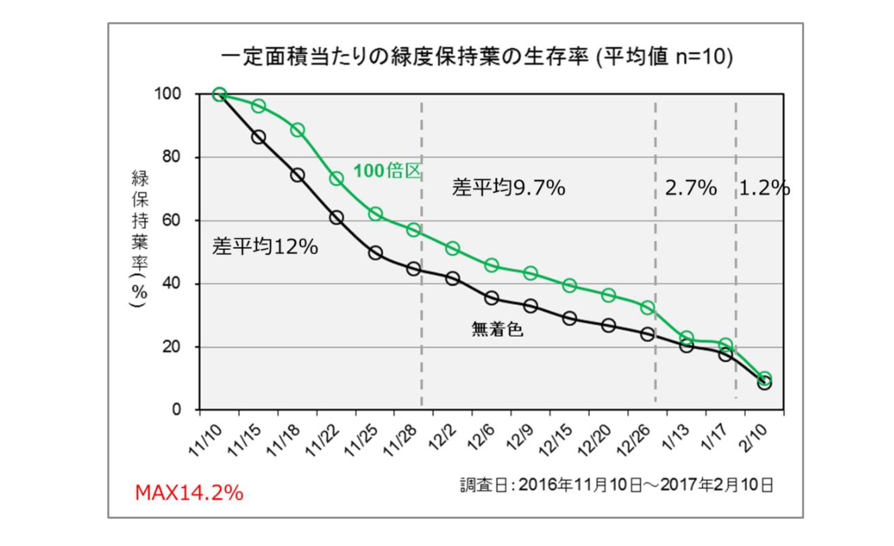 ◎緑度保持効果