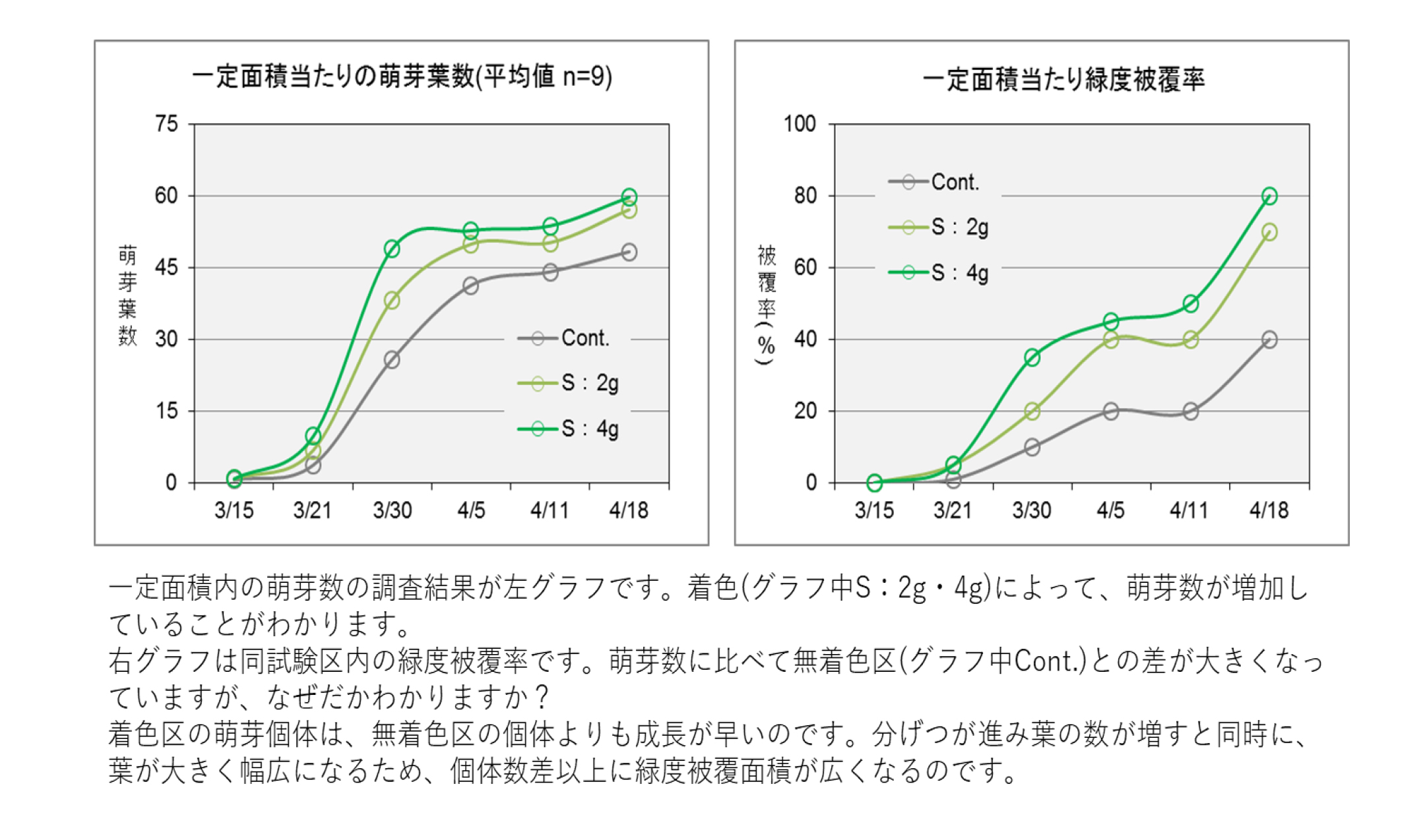 ◎初春の萌芽促進と生育促進