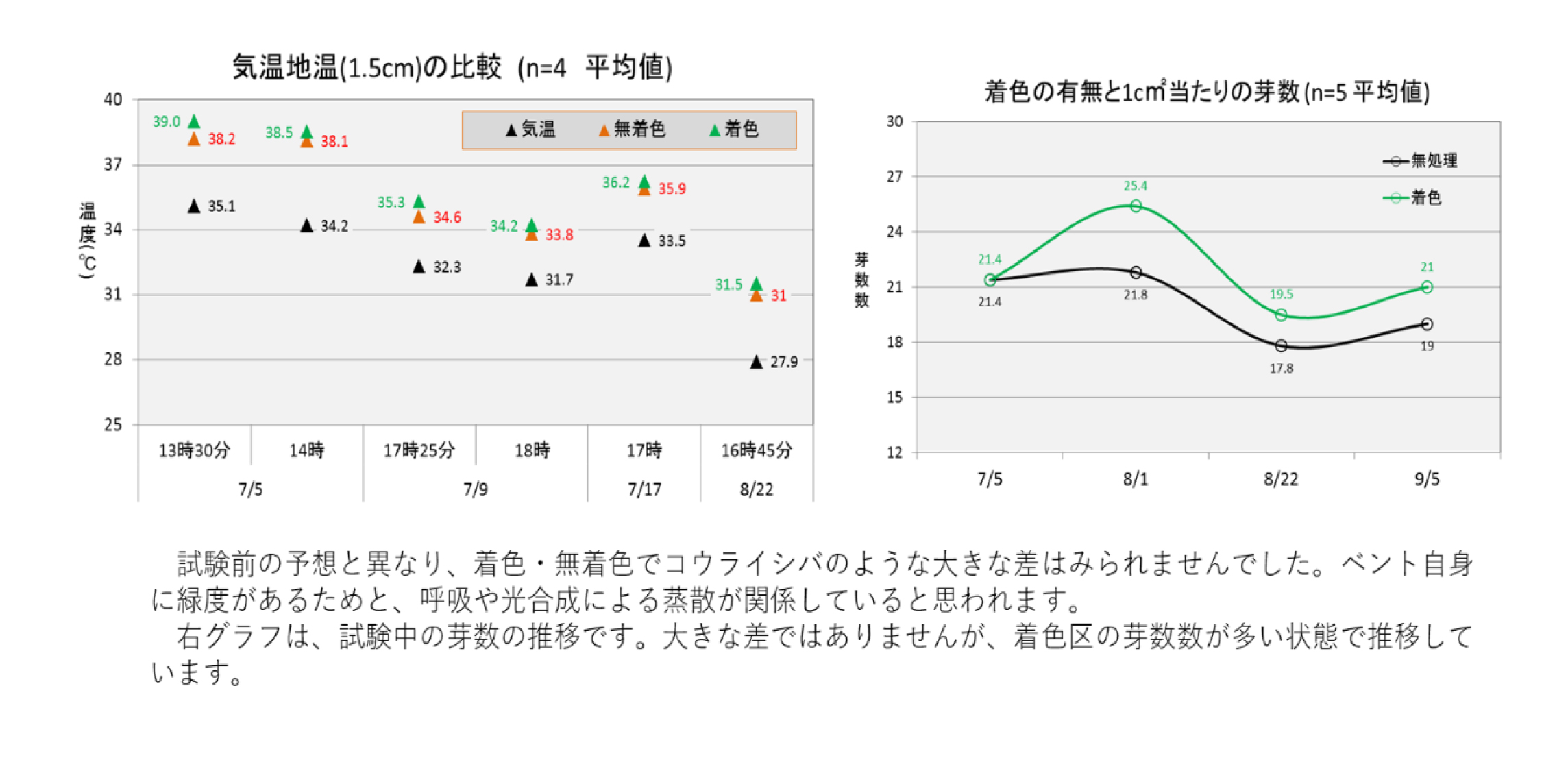 ◎番外編・夏季着色