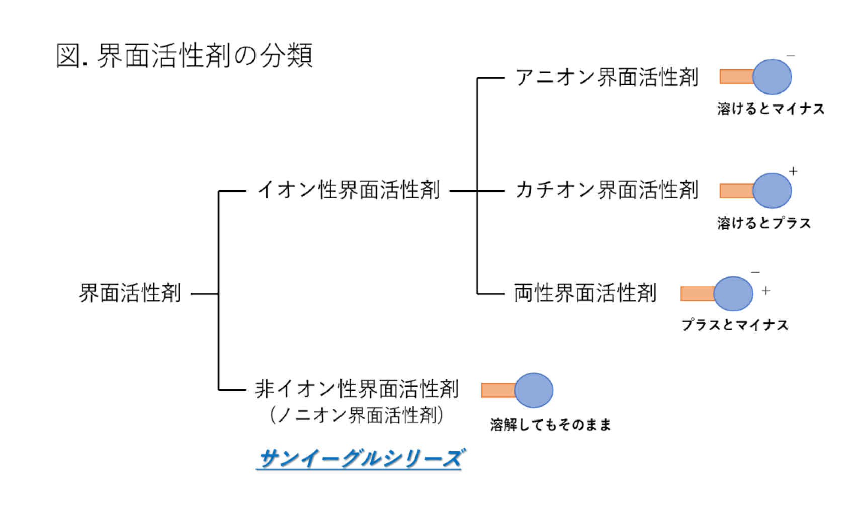 Breaktime 界面活性剤 