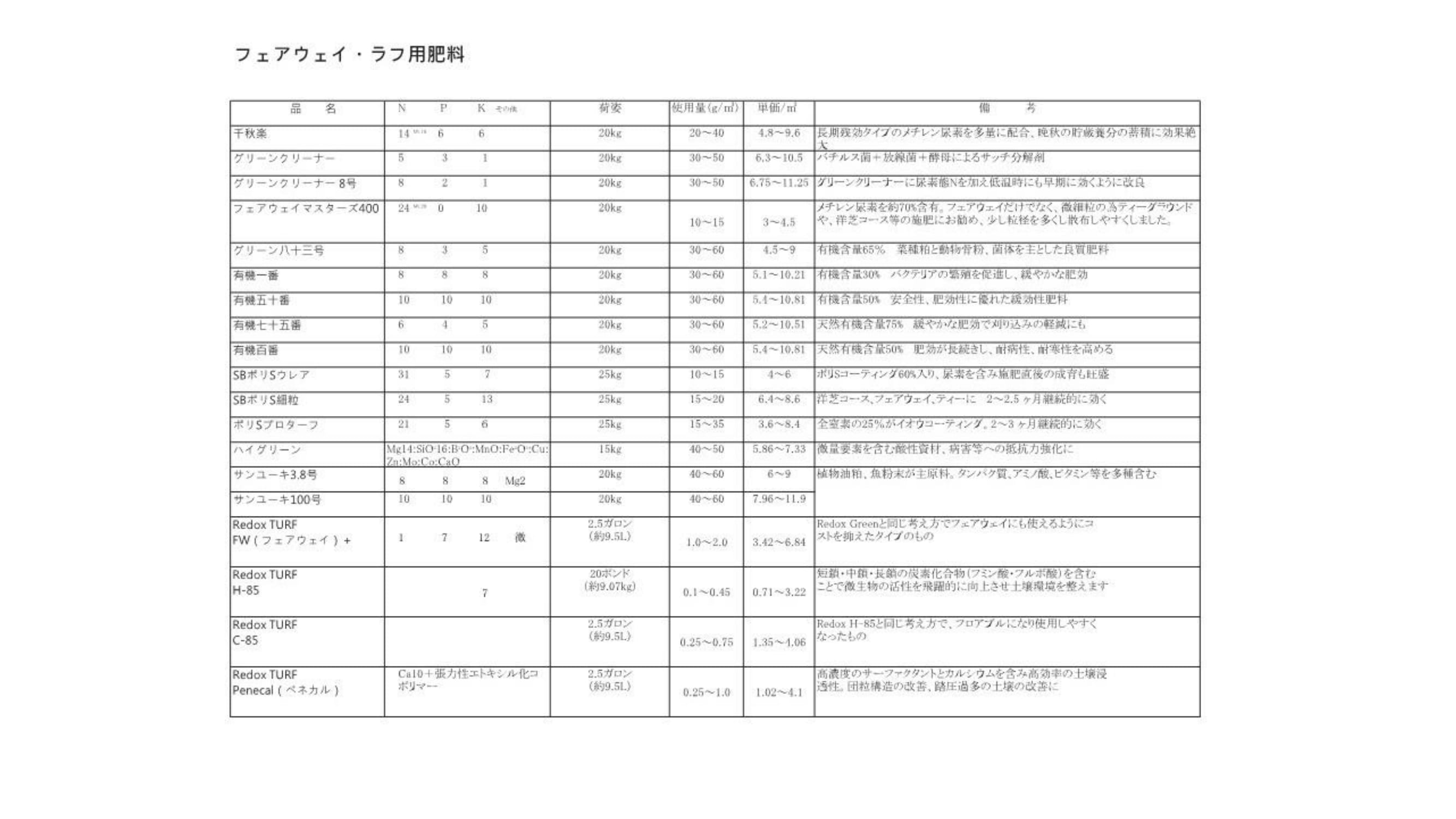 フェアウェイ,ラフ用肥料