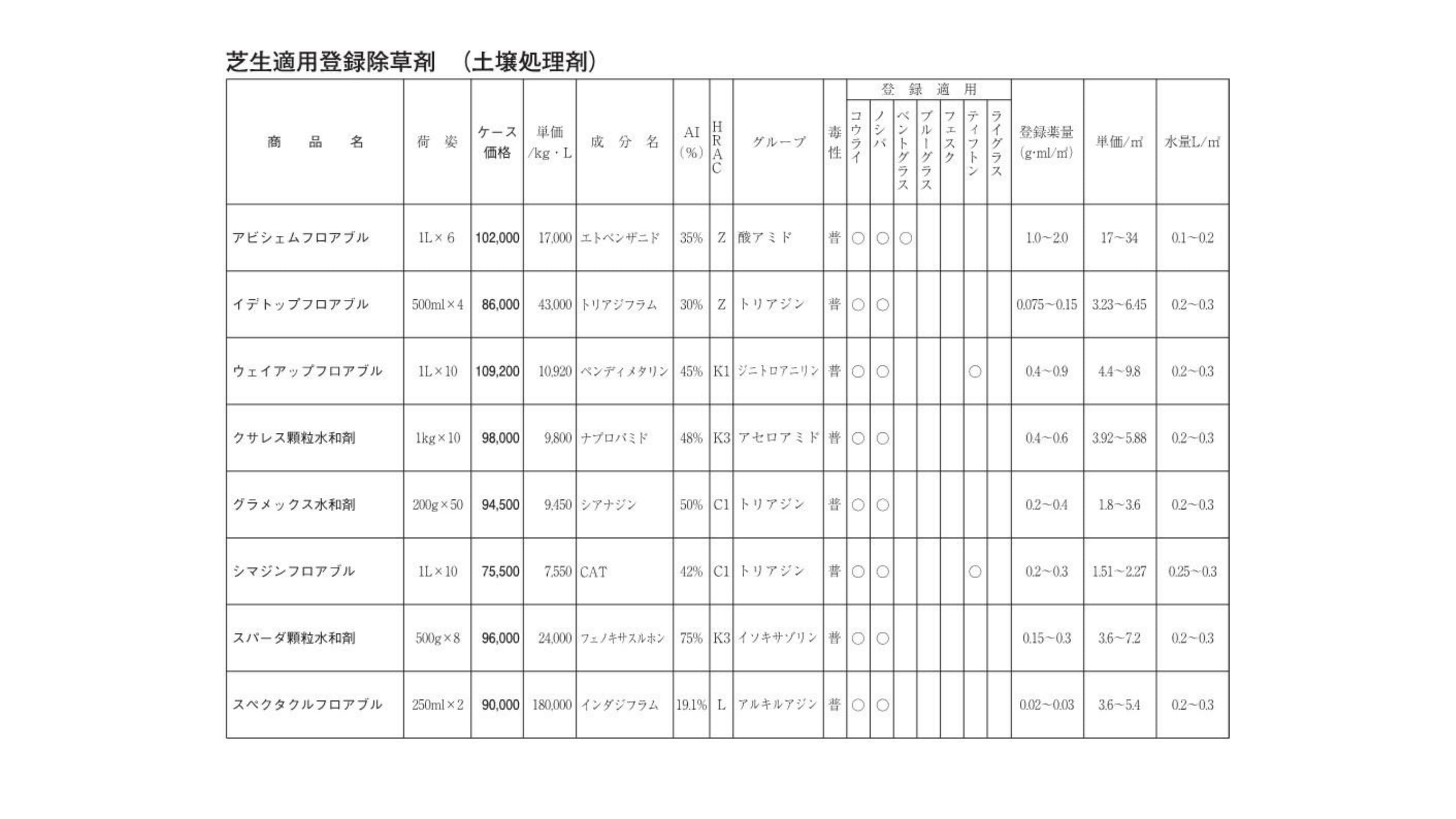 芝生適用登録除草剤(土壌処理剤)