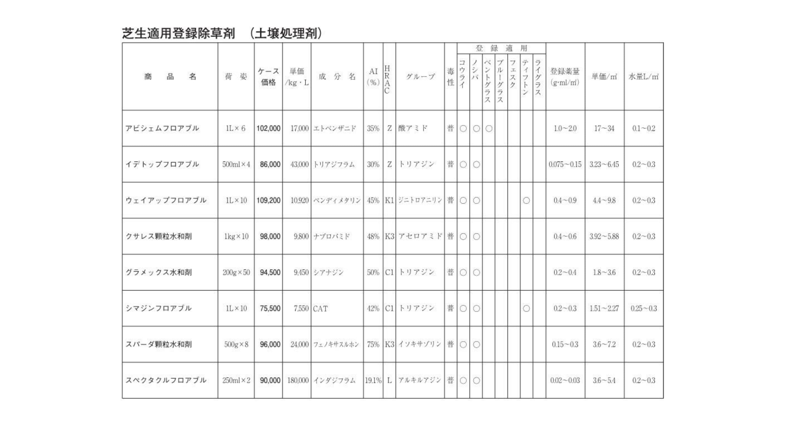 芝生適用登録除草剤（土壌処理剤）