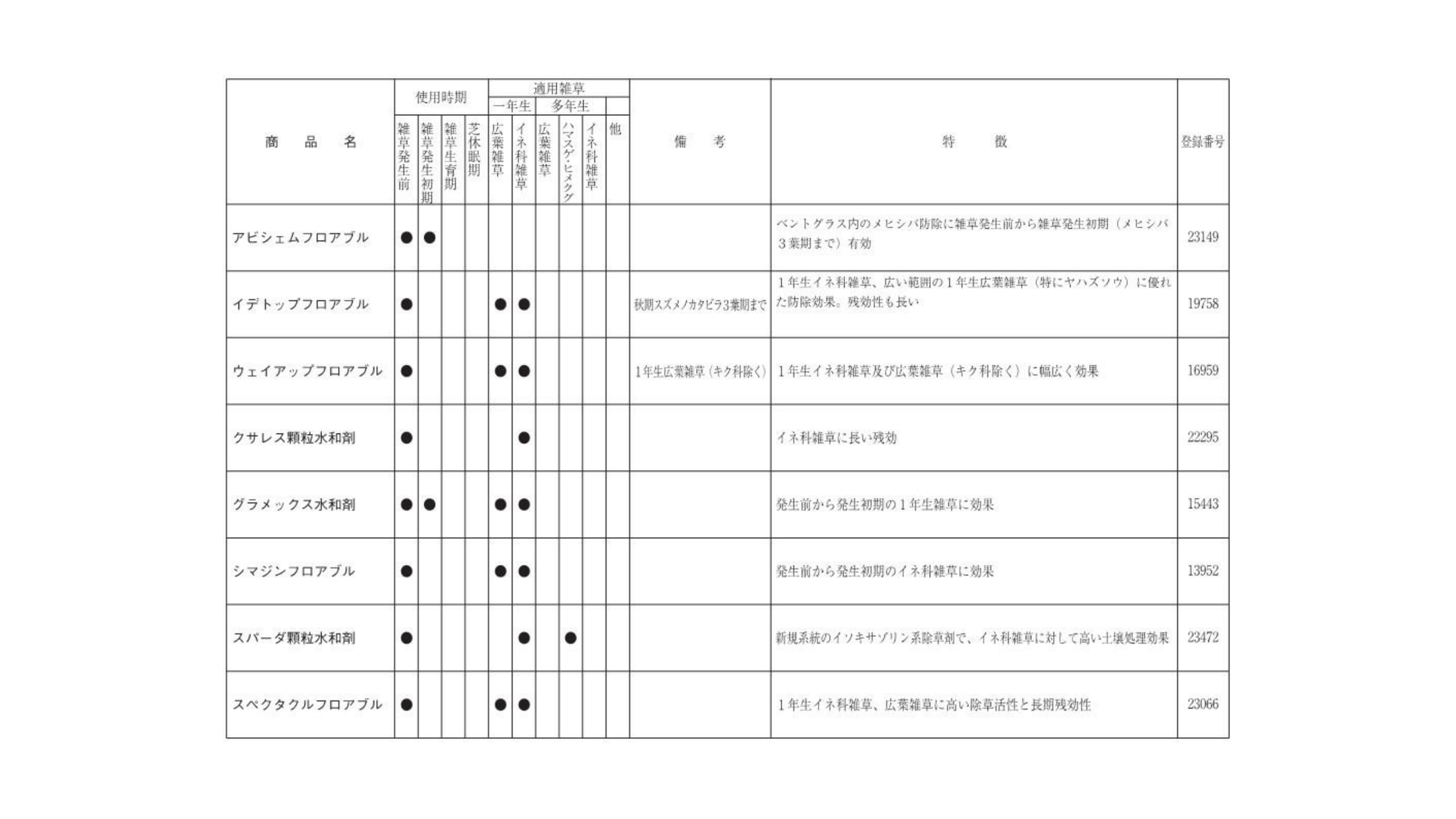 芝生適用登録除草剤（土壌処理剤）