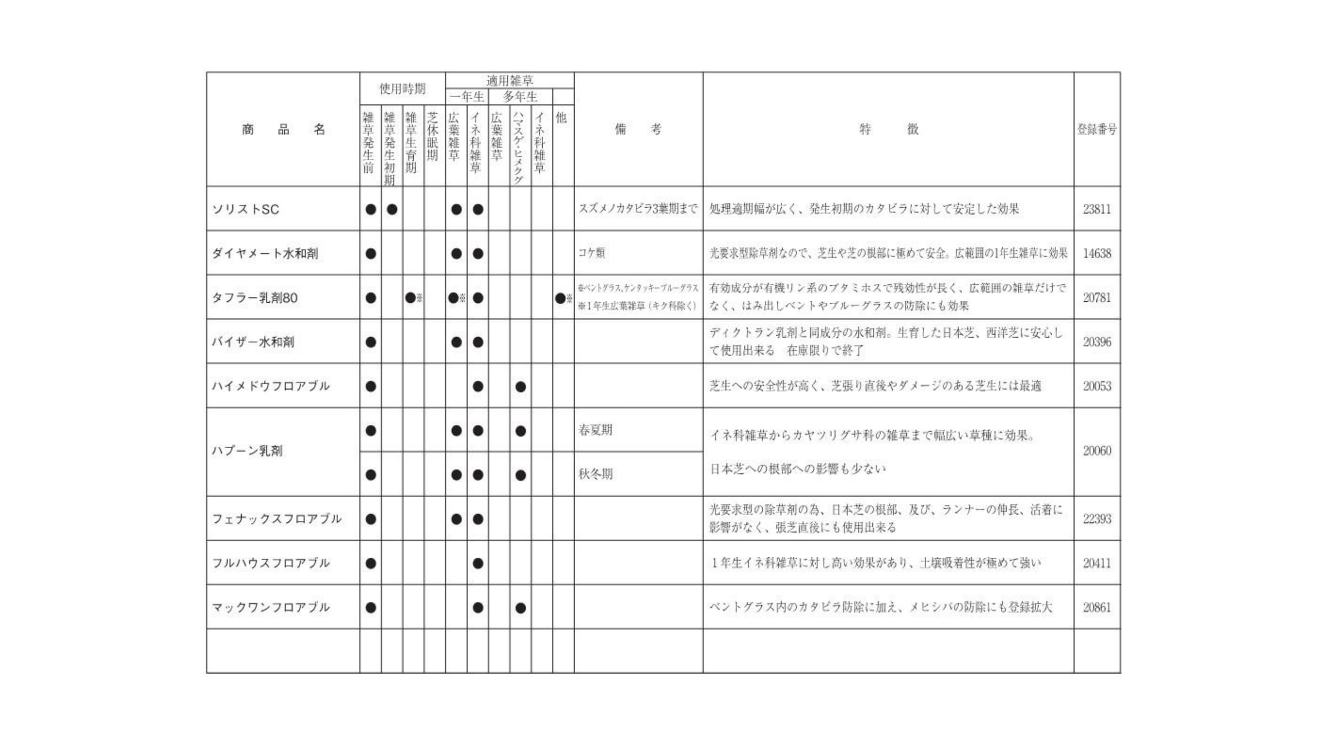 芝生適用登録除草剤（土壌処理剤）