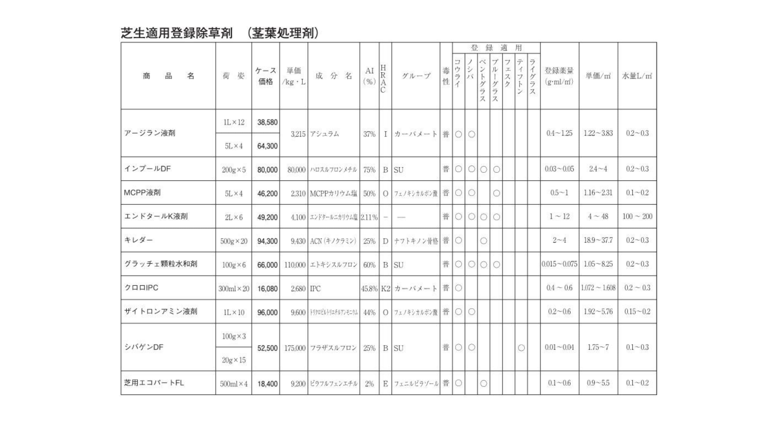 芝生適用登録除草剤（茎葉処理剤）