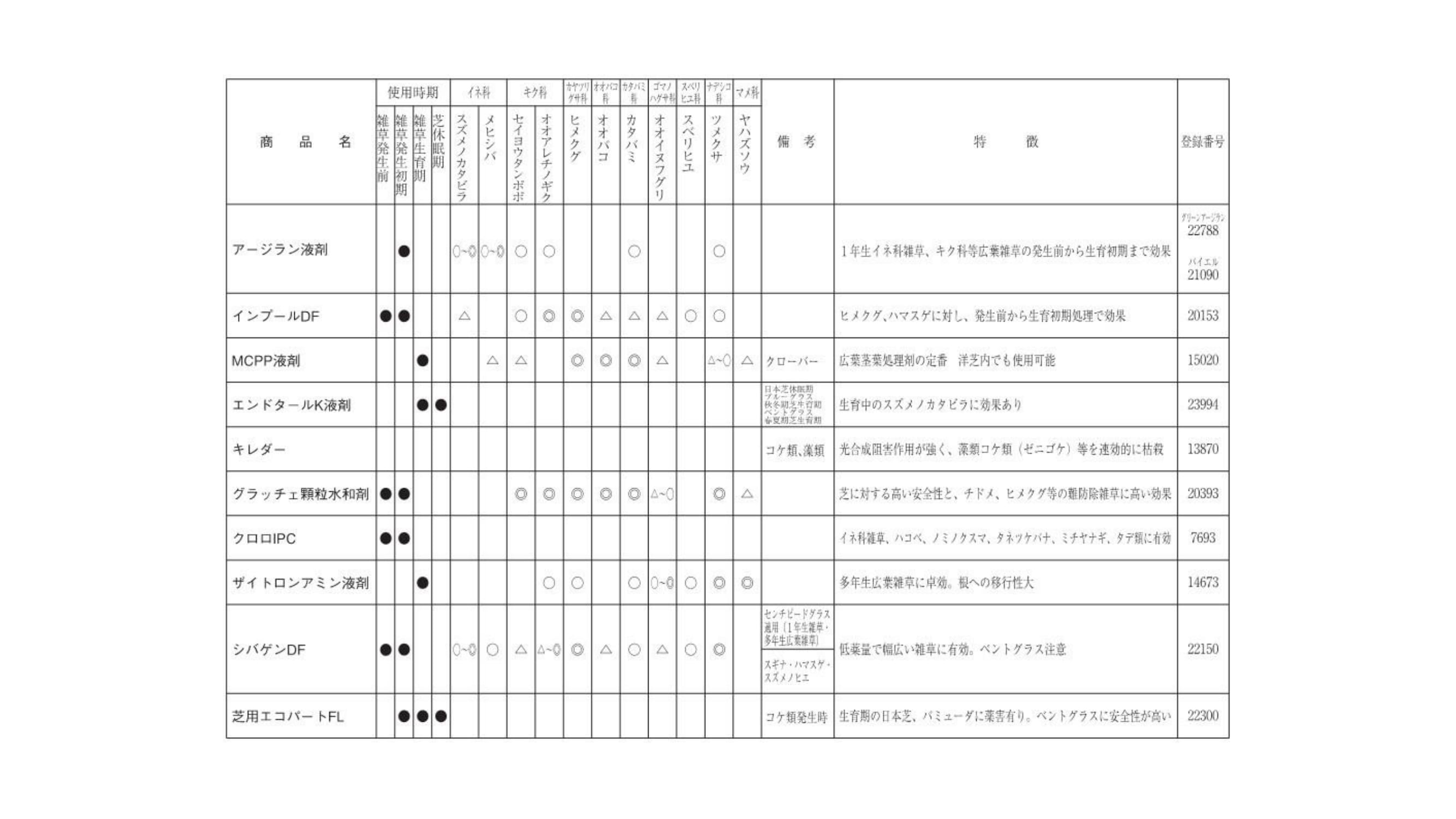 芝生適用登録除草剤（茎葉処理剤）