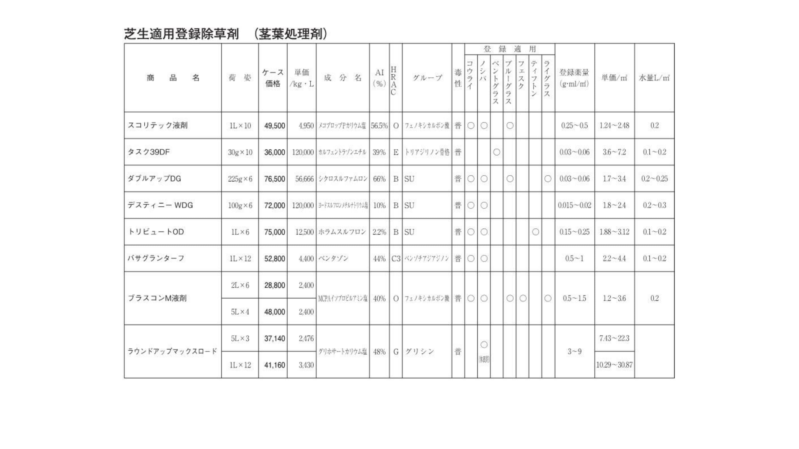 芝生適用登録除草剤（茎葉処理剤）