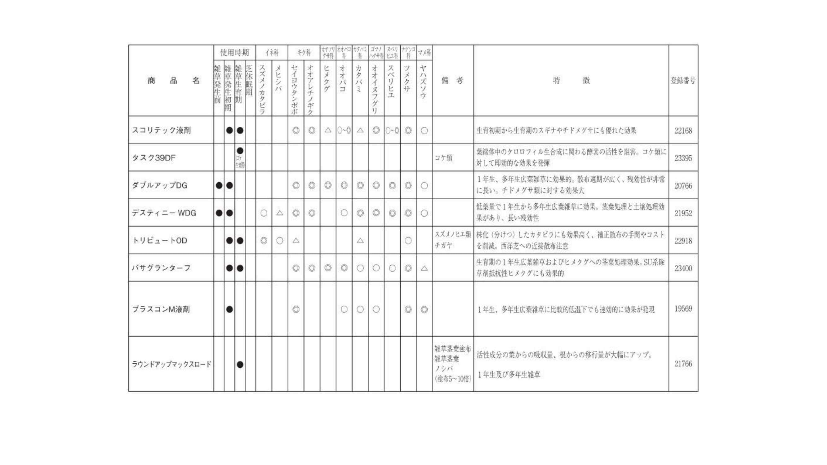 芝生適用登録除草剤（茎葉処理剤）