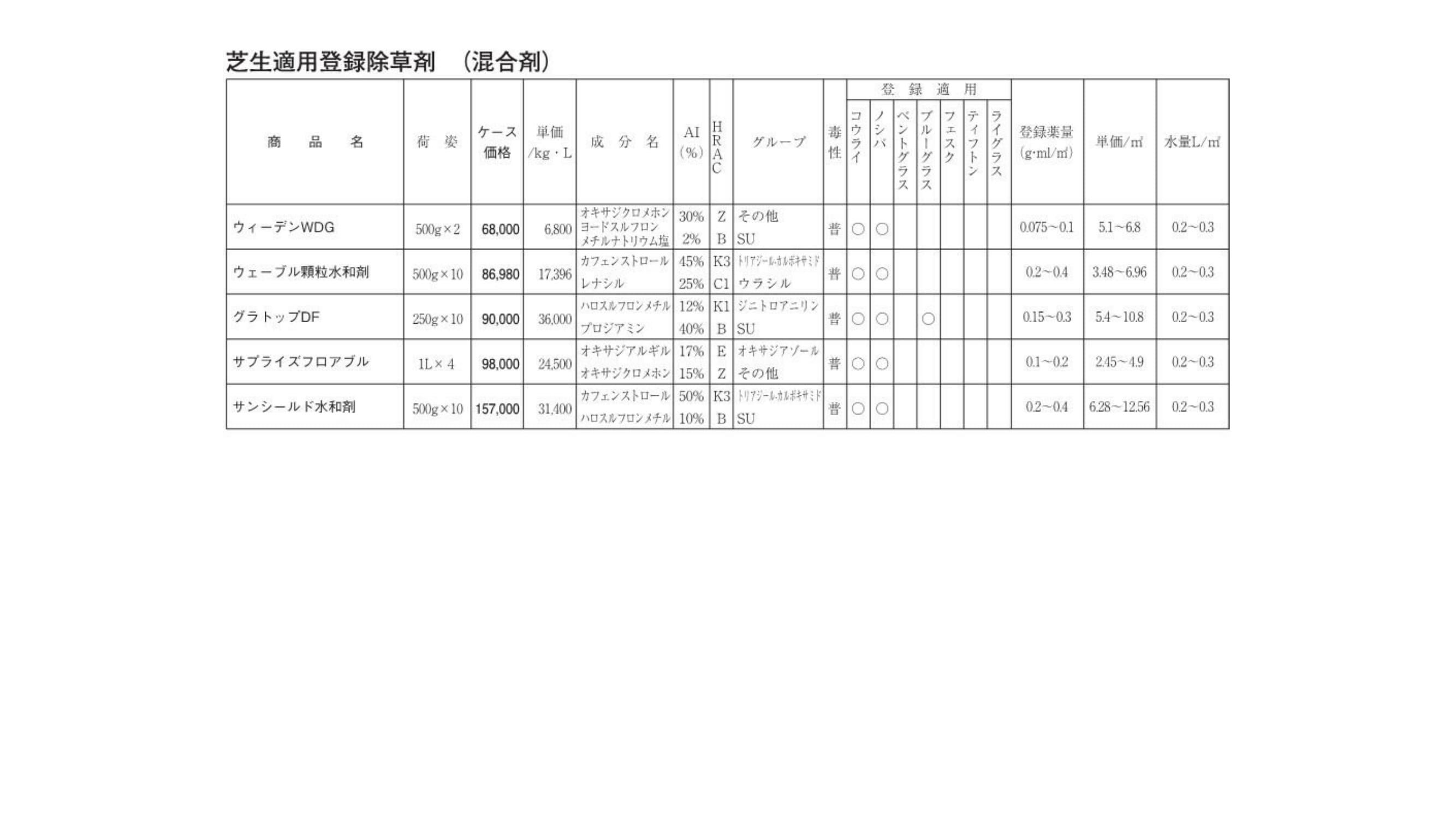 芝生適用登録除草剤（混合剤）