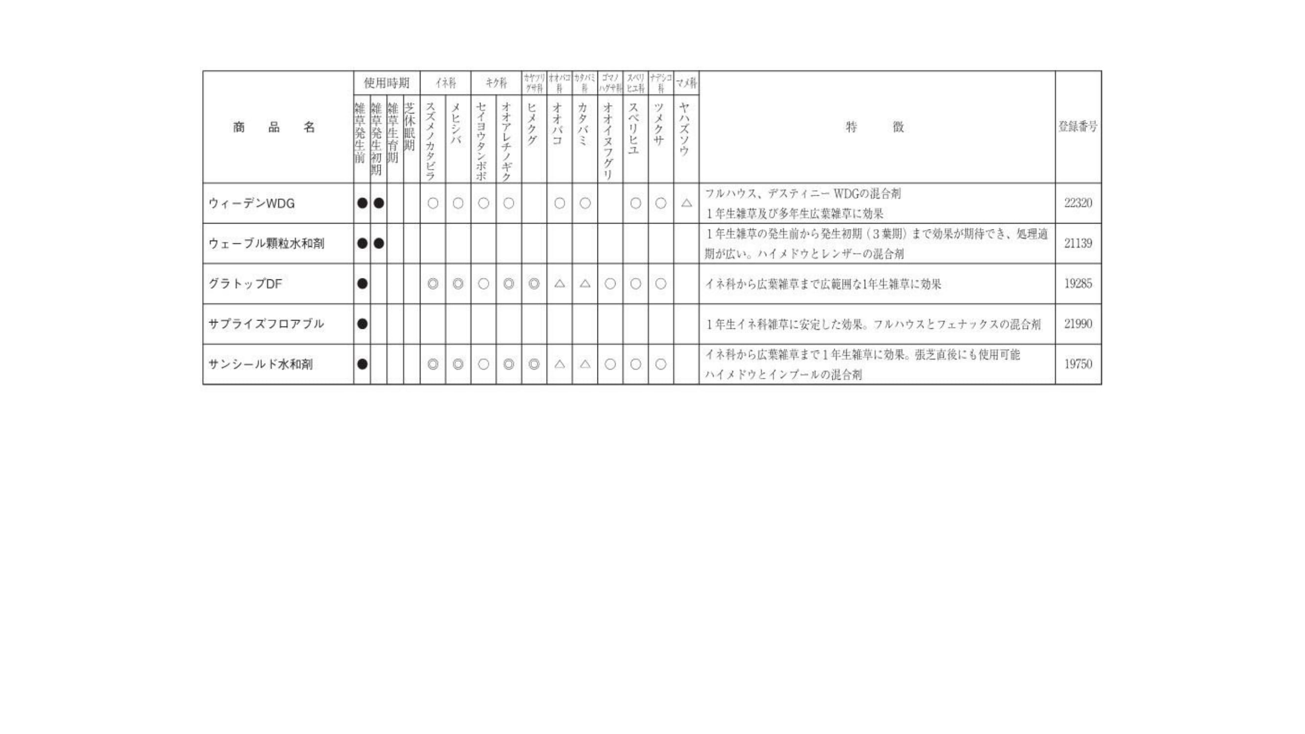 芝生適用登録除草剤（混合剤）