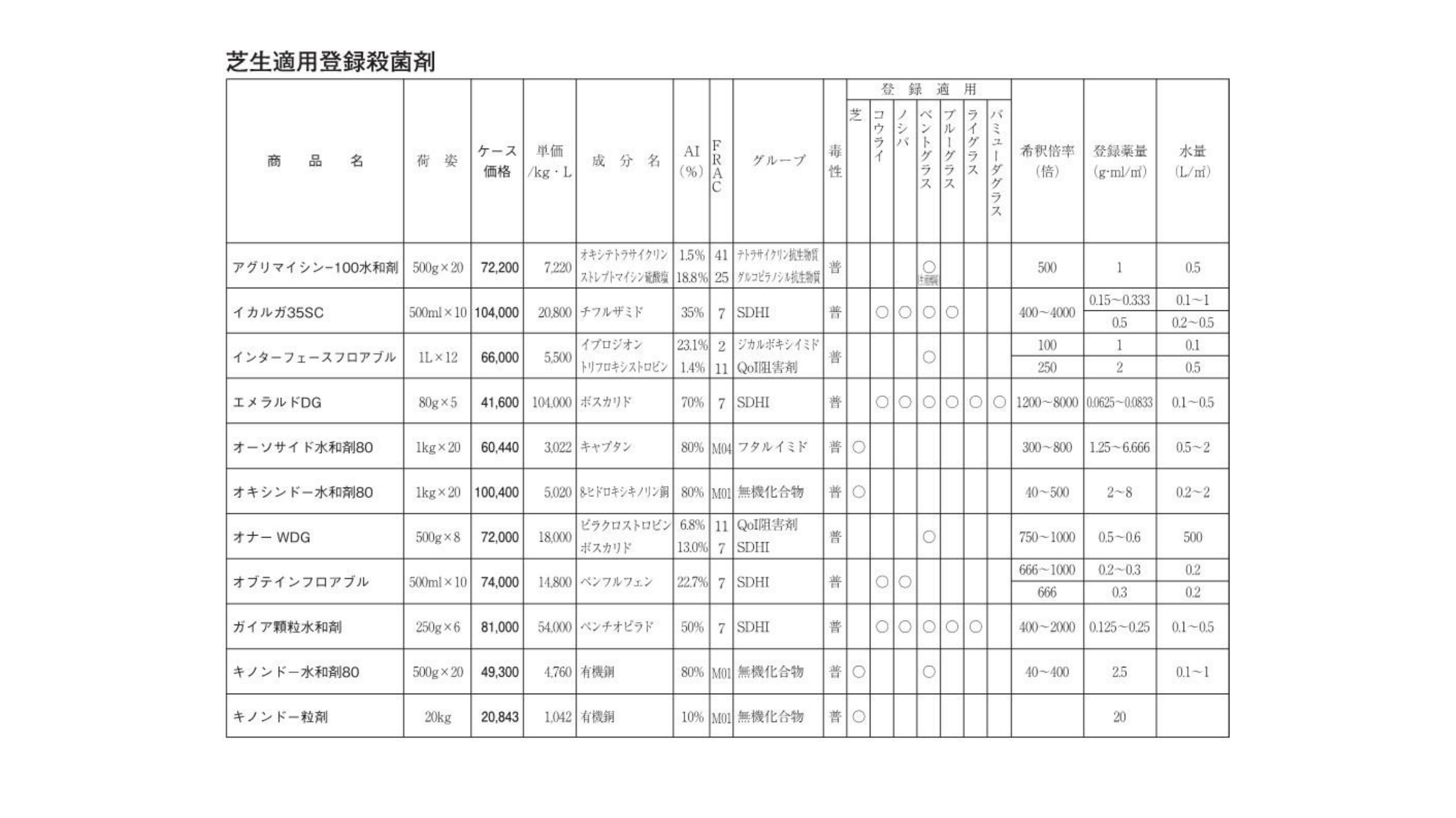 芝生適用登録殺菌剤