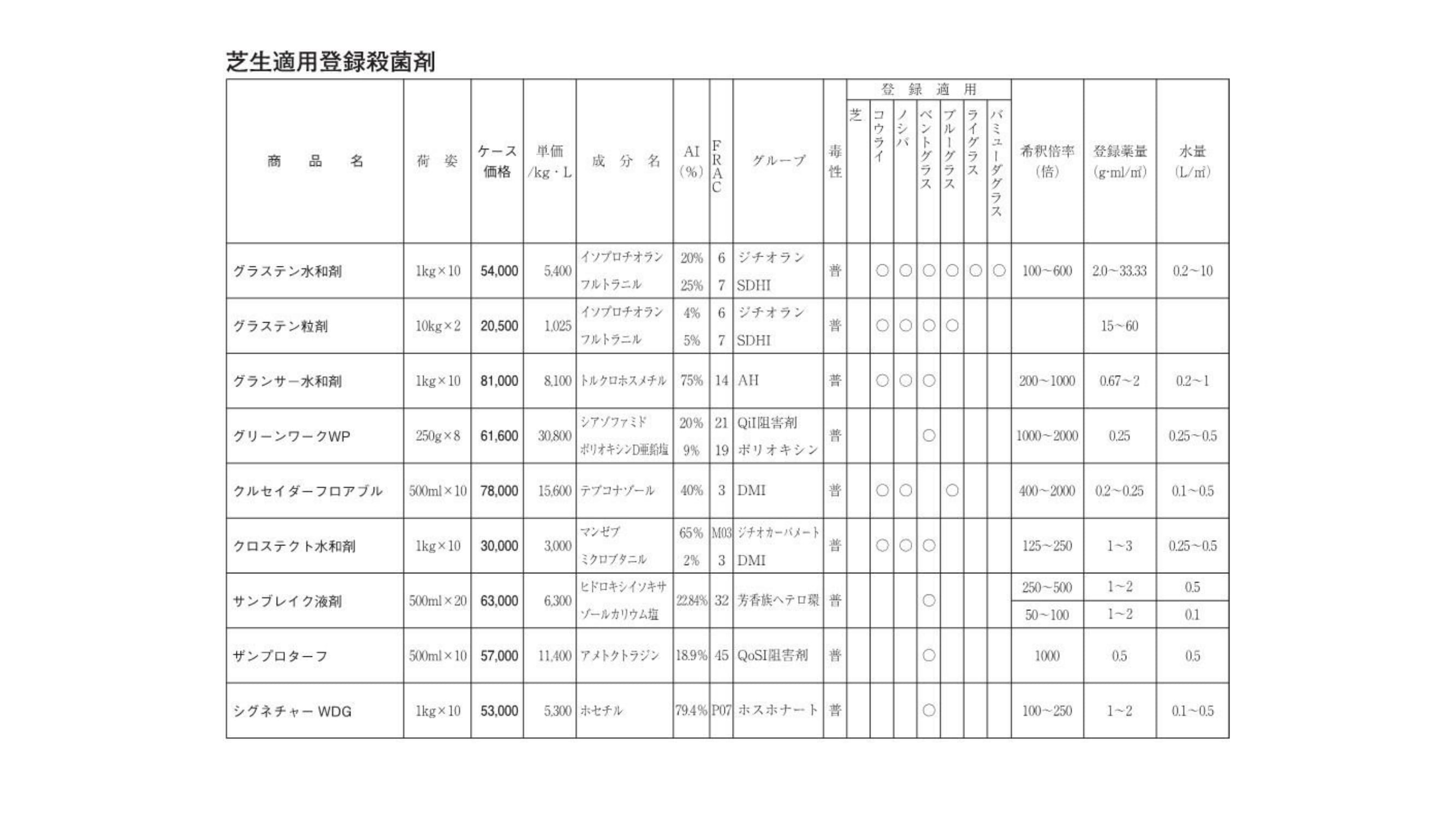 芝生適用登録殺菌剤