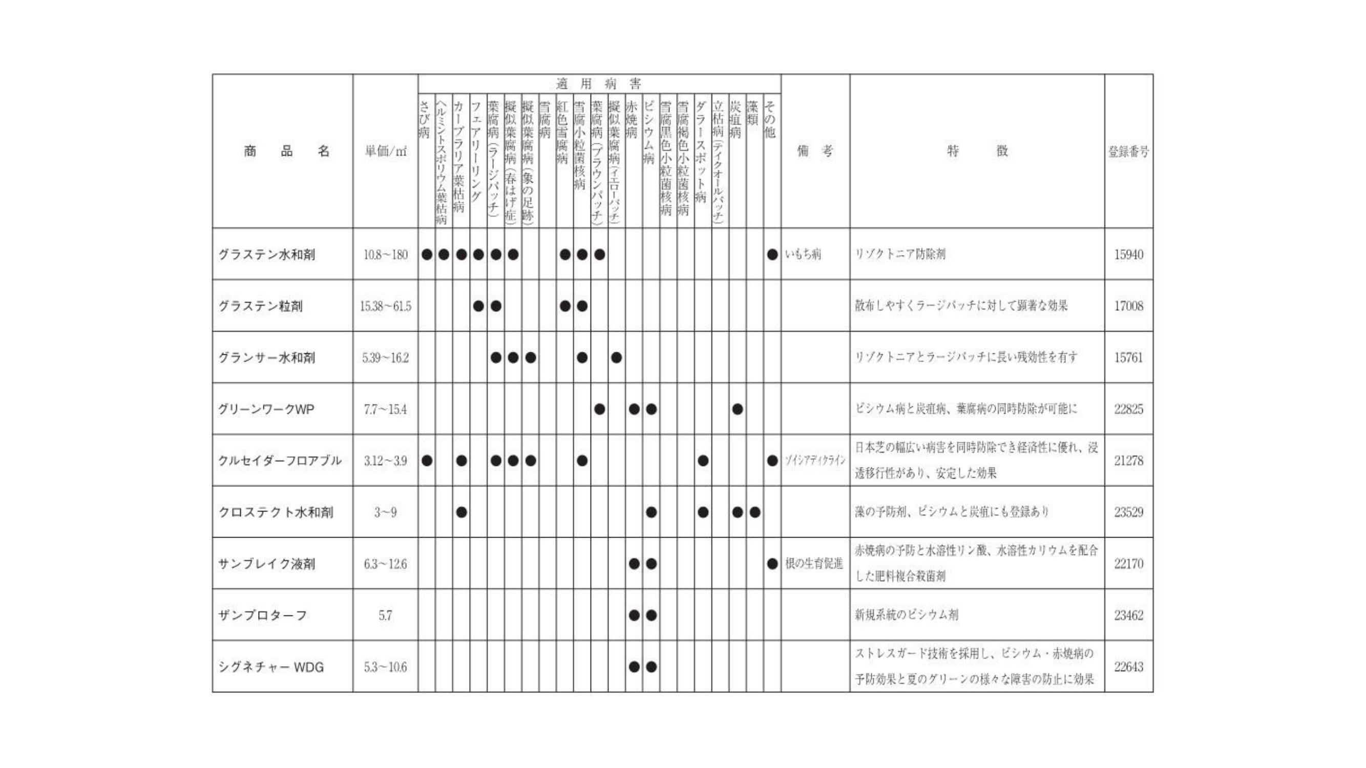 芝生適用登録殺菌剤