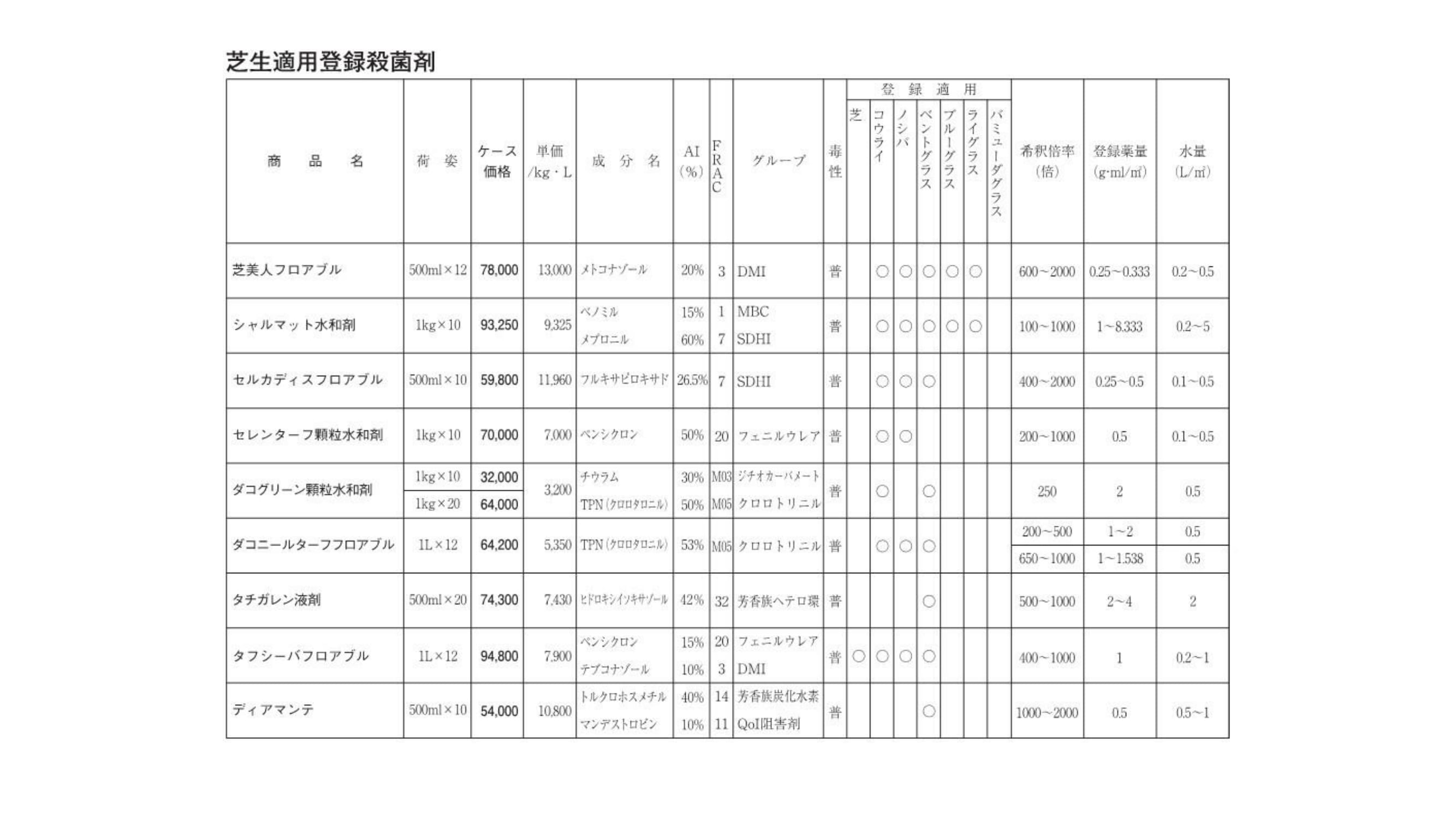 芝生適用登録殺菌剤