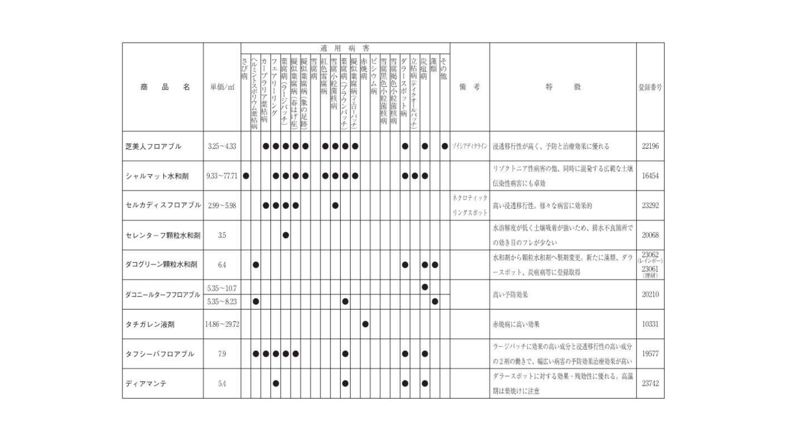 芝生適用登録殺菌剤