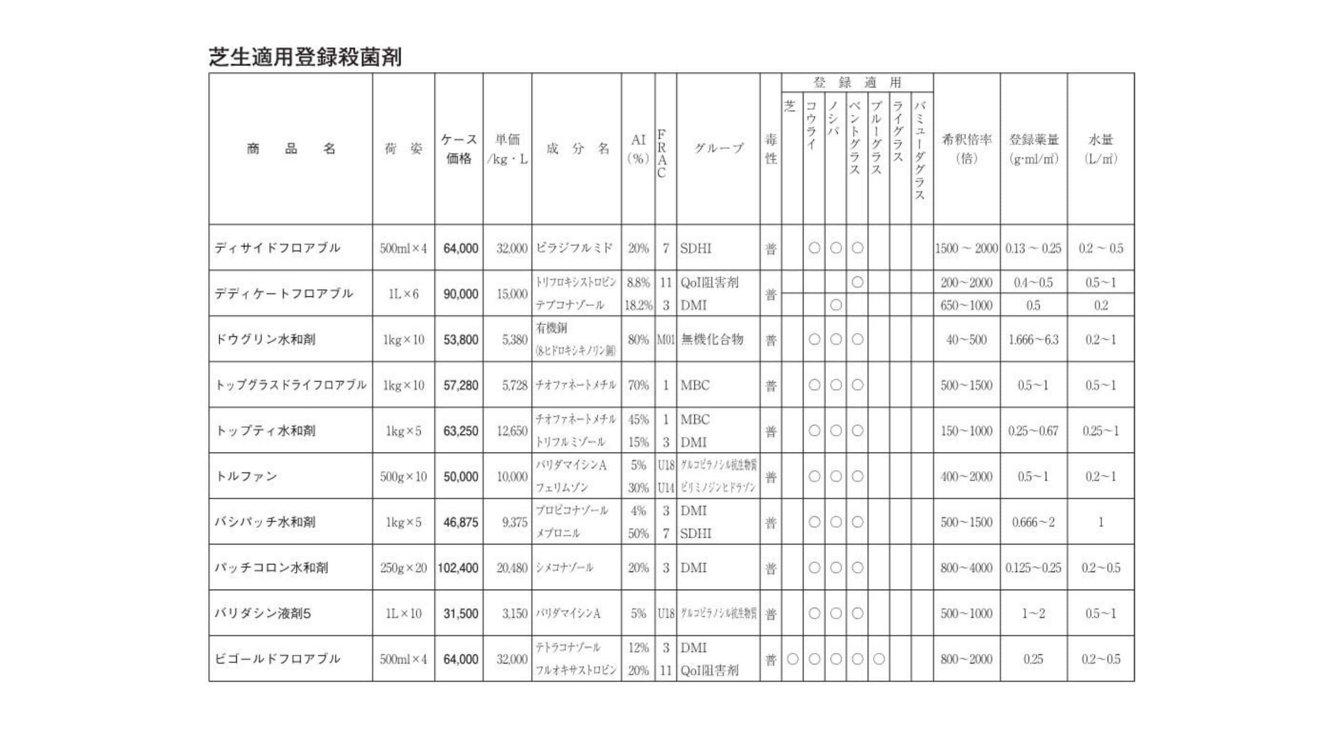 芝生適用登録殺菌剤