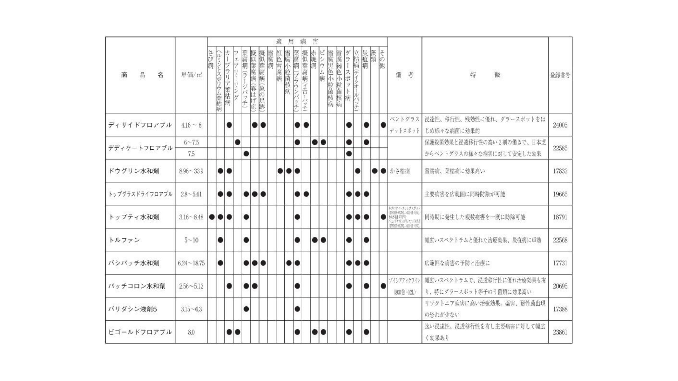 芝生適用登録殺菌剤