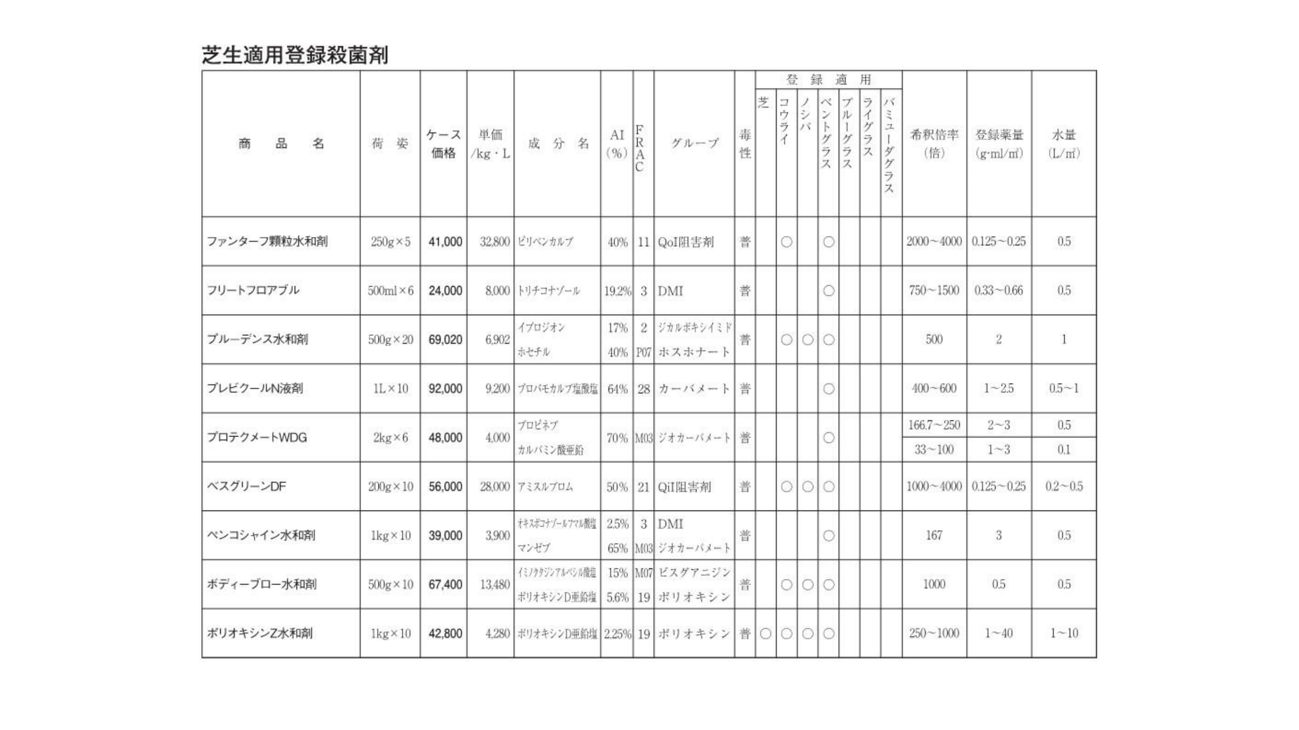 芝生適用登録殺菌剤