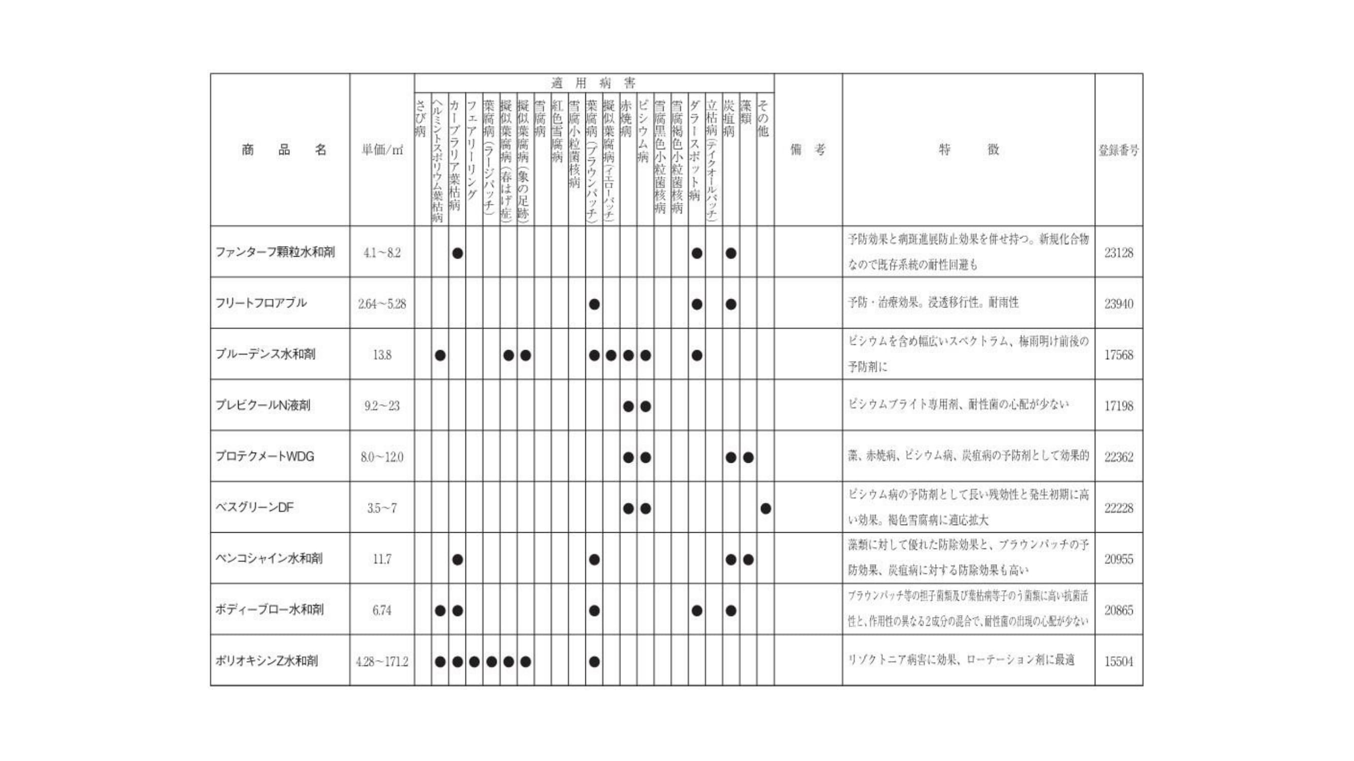 芝生適用登録殺菌剤