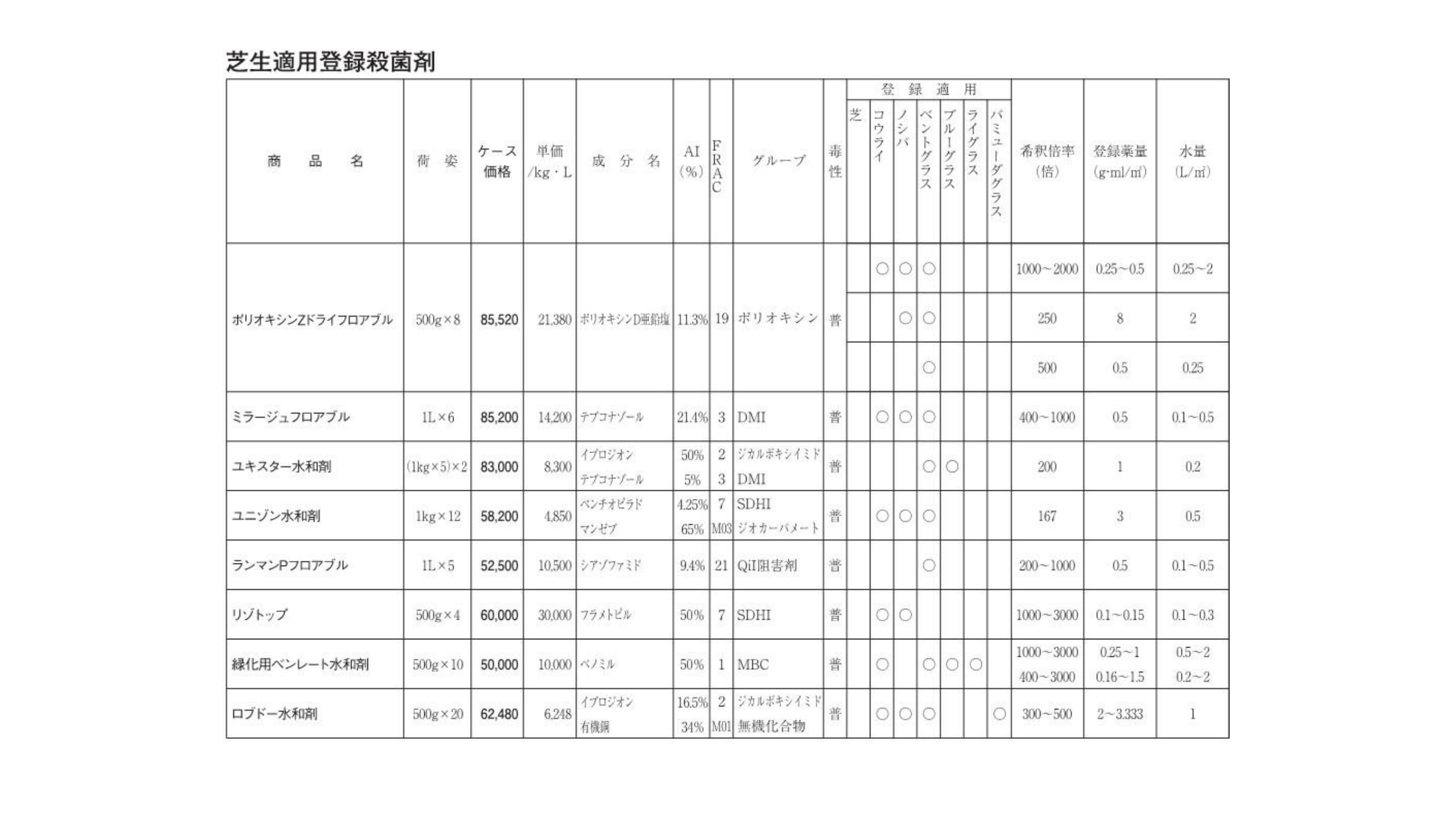 芝生適用登録殺菌剤