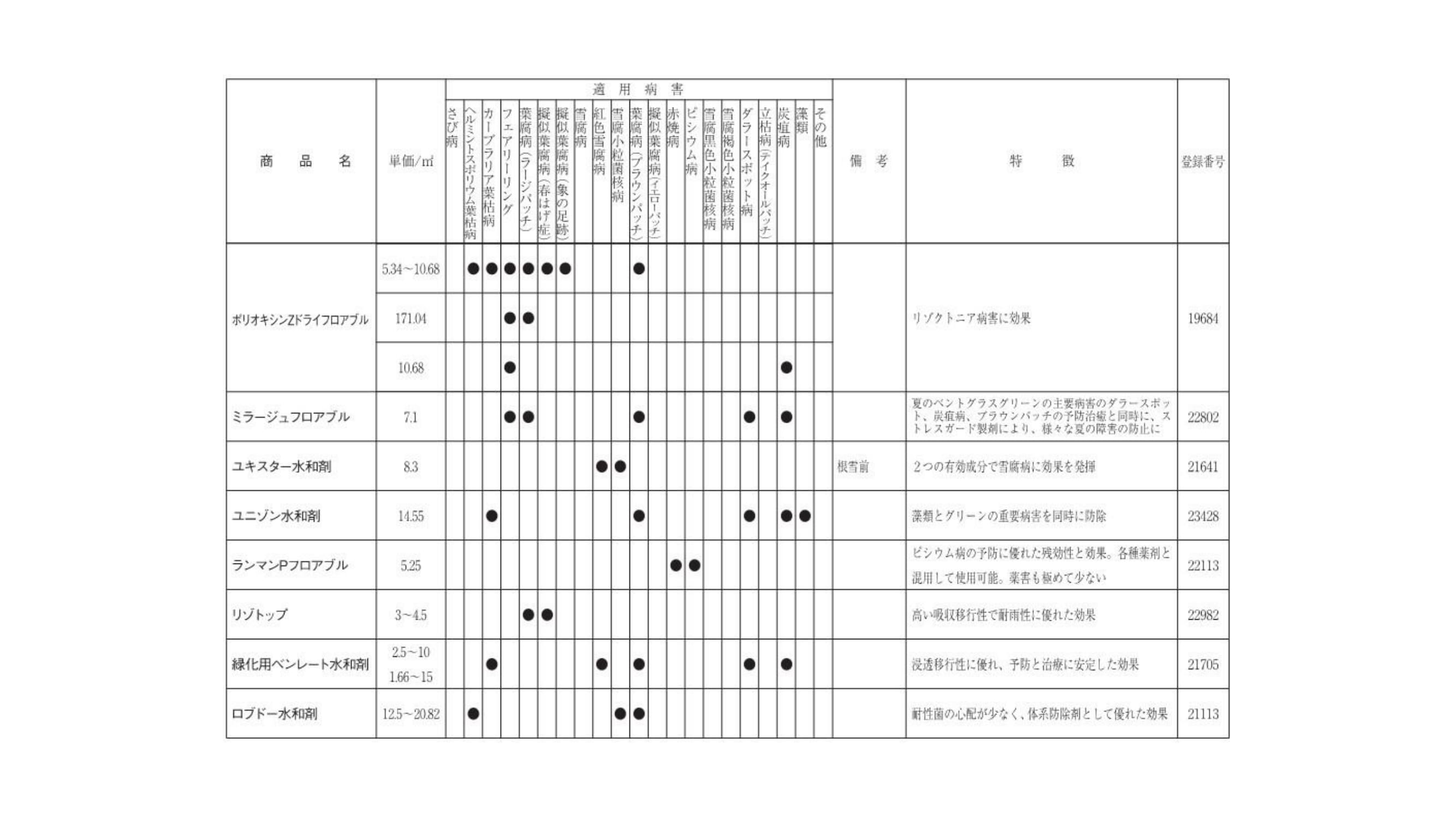 芝生適用登録殺菌剤