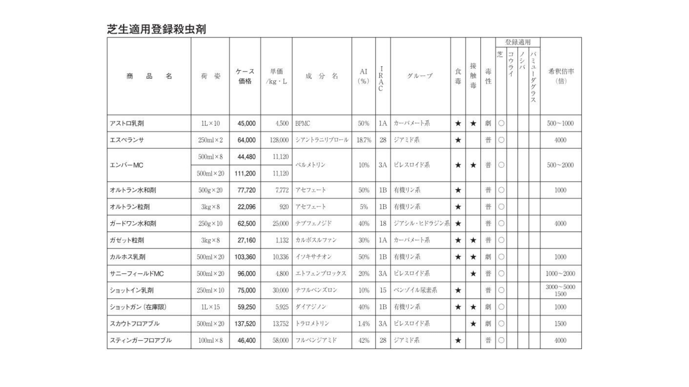 芝生適用登録殺菌剤