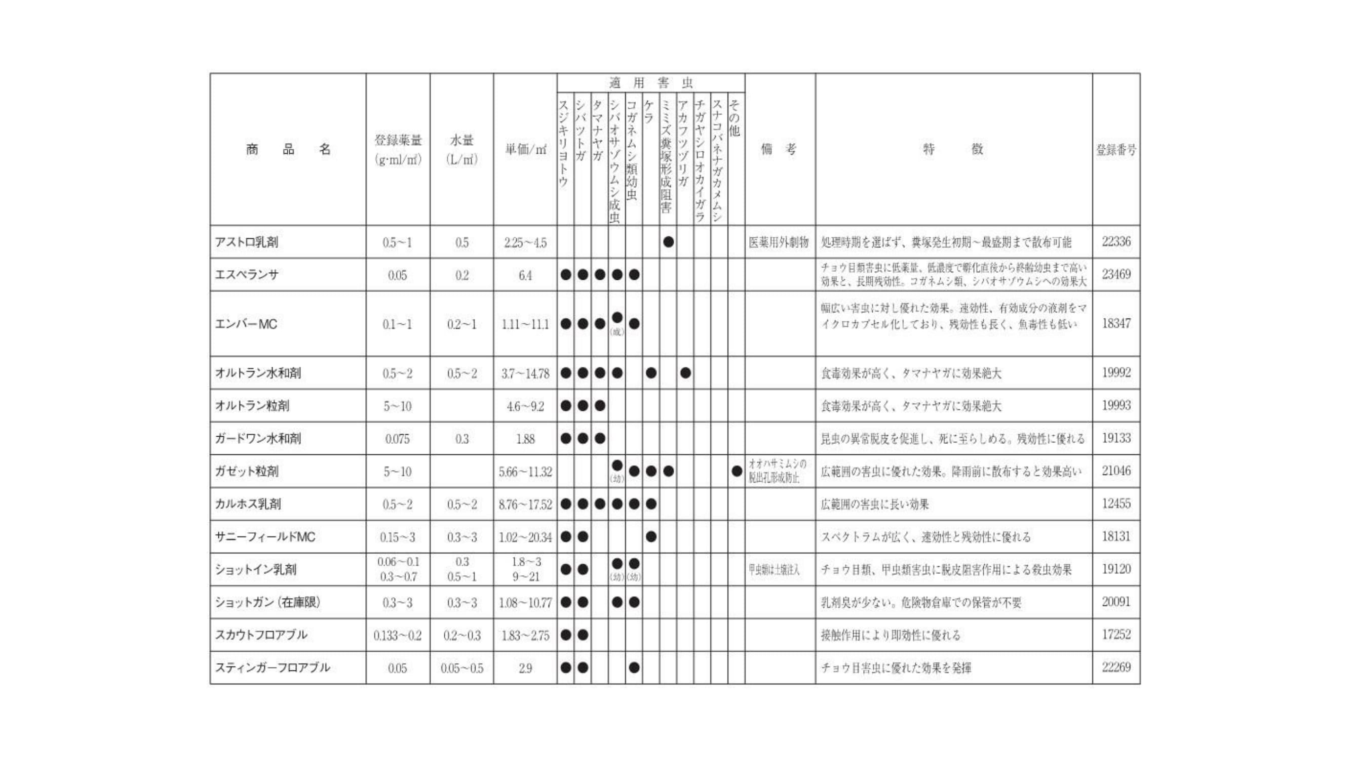 芝生適用登録殺菌剤