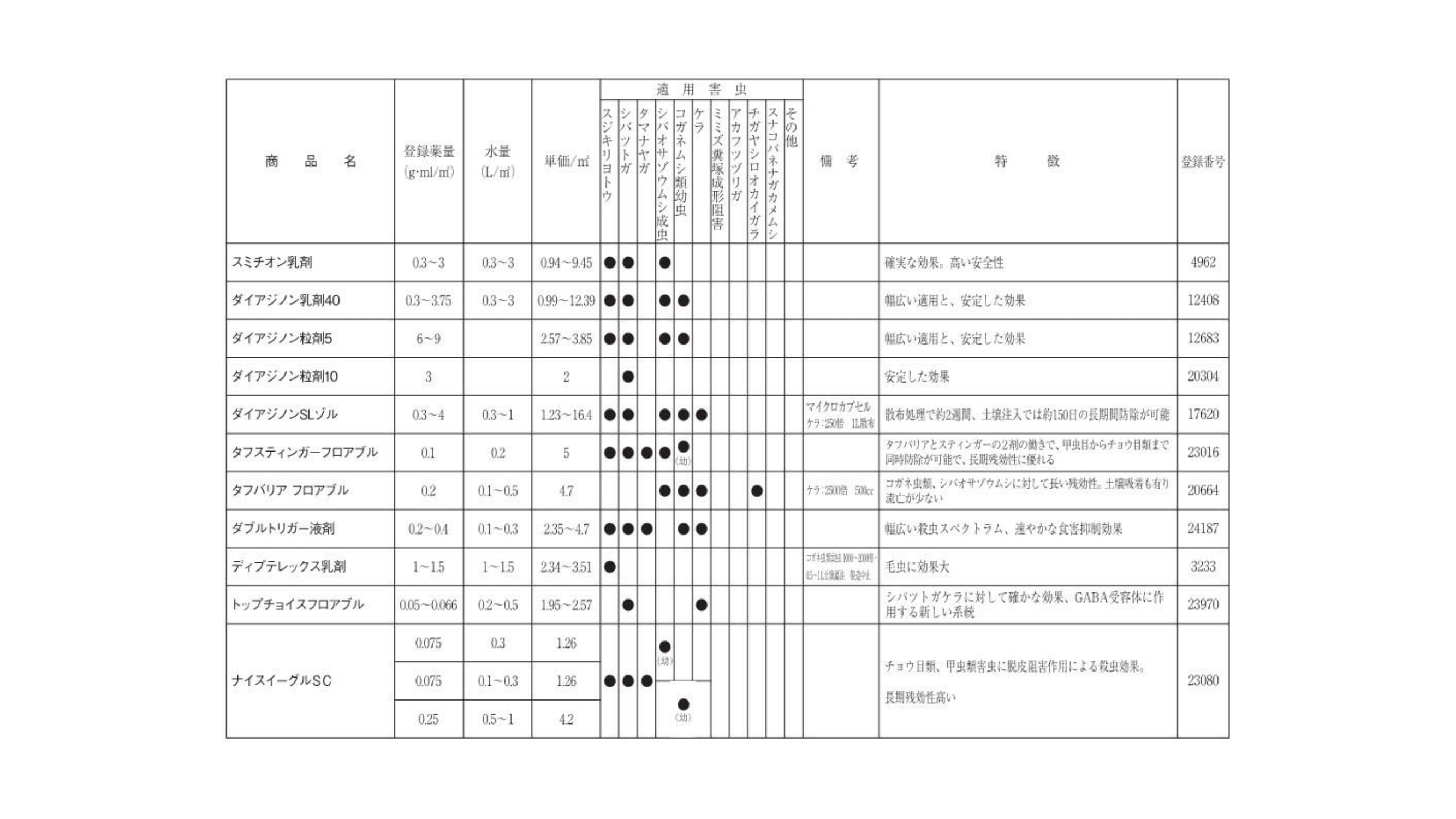 芝生適用登録殺虫剤