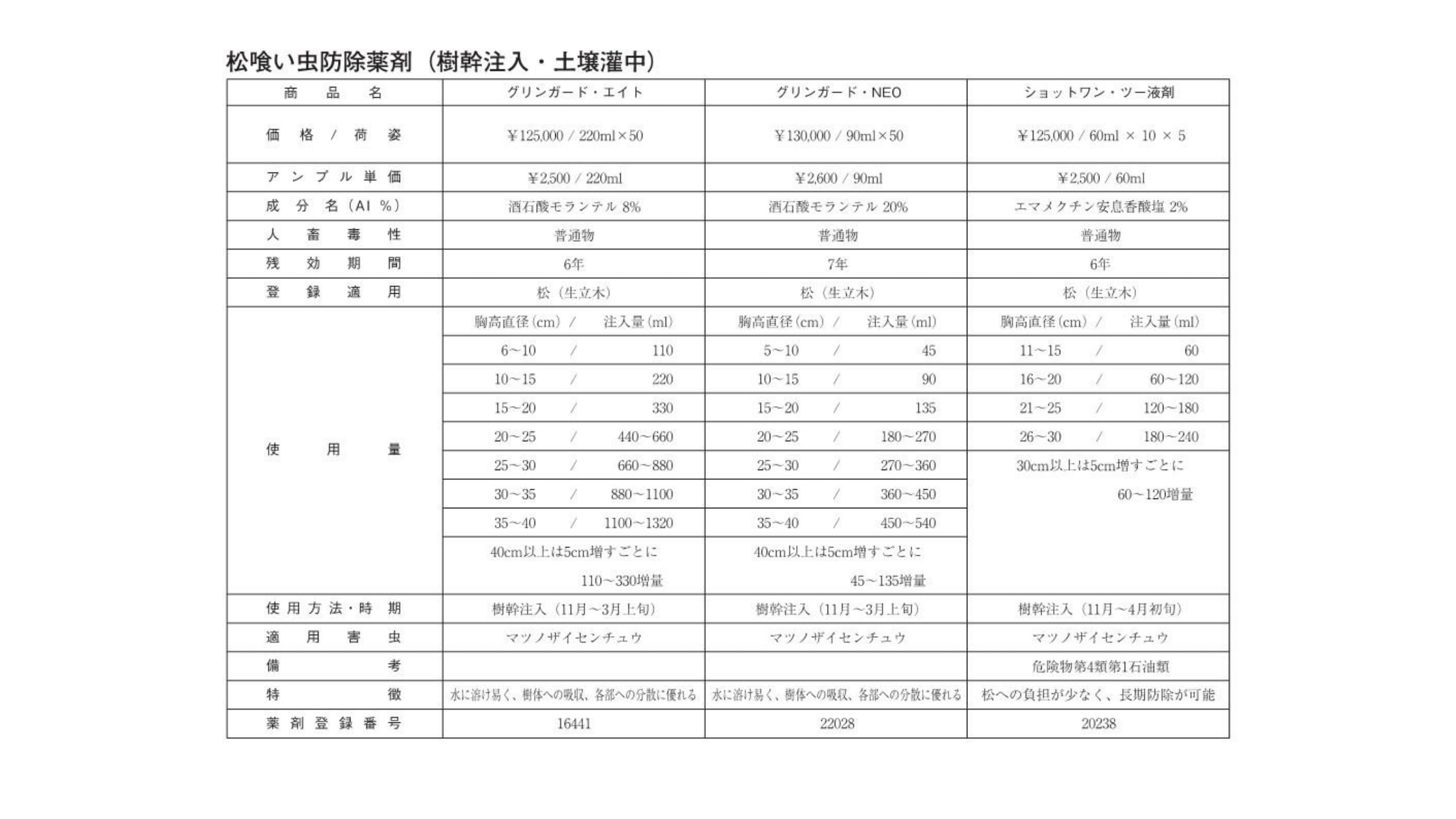 松喰い虫防除薬剤（樹幹注入）