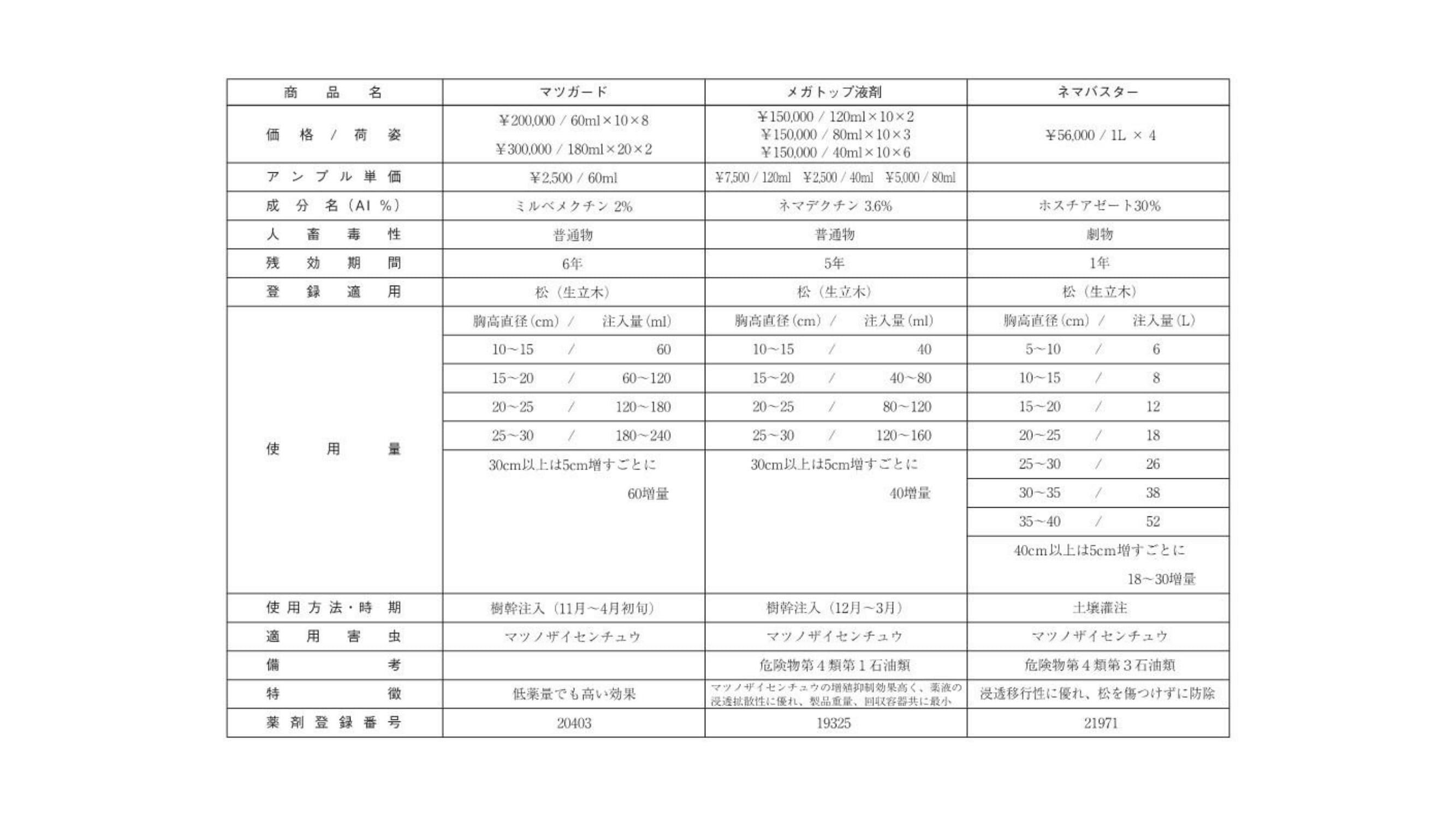 松喰い虫防除薬剤(樹幹注入)