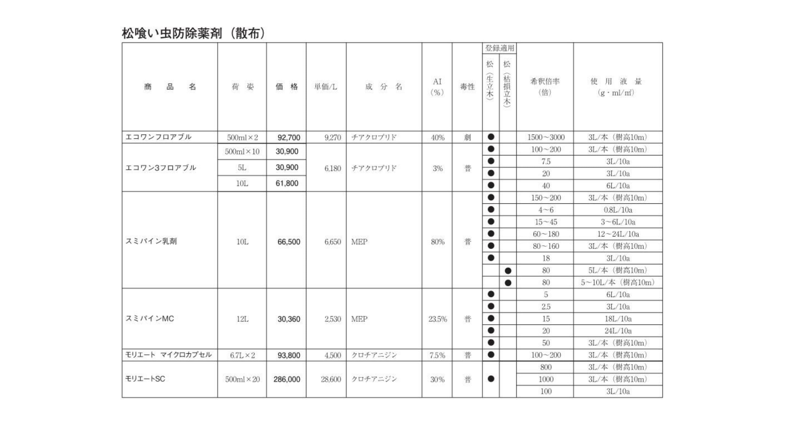 松喰い虫防除薬剤（樹幹注入）