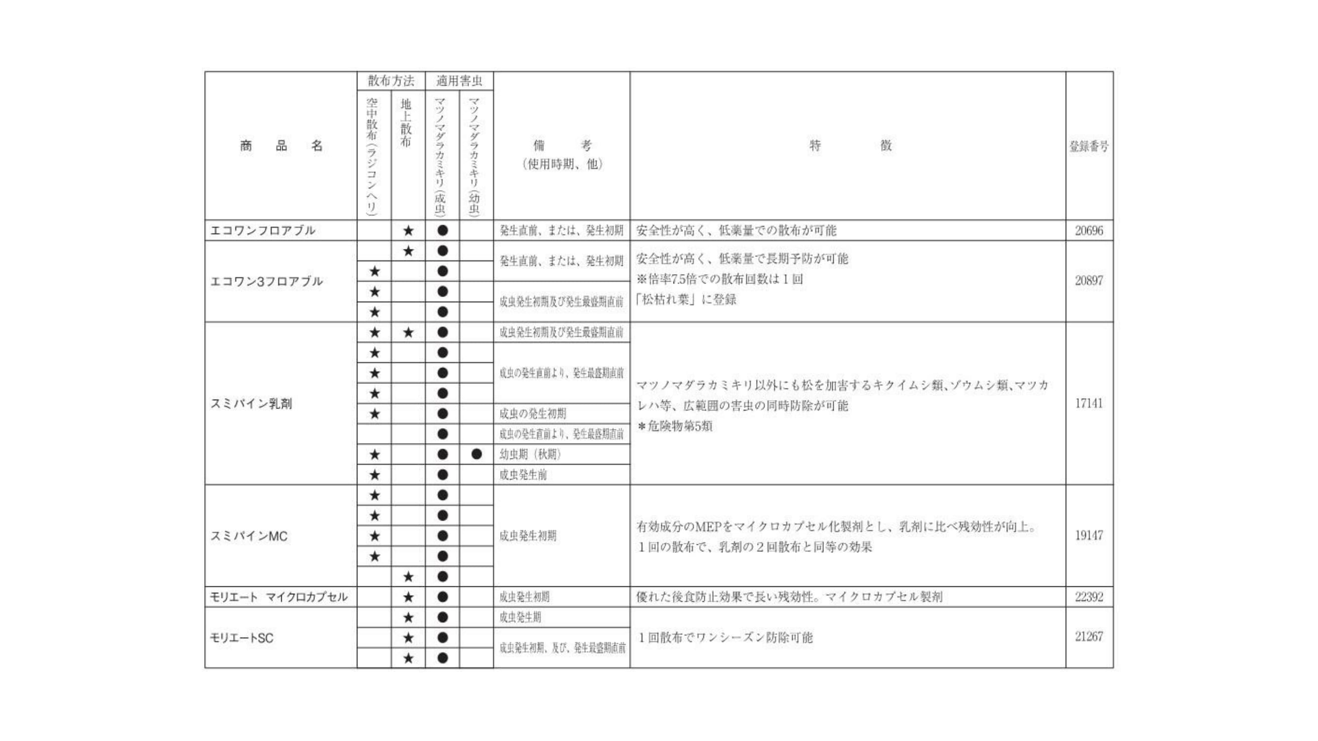 松喰い虫防除薬剤（樹幹注入）