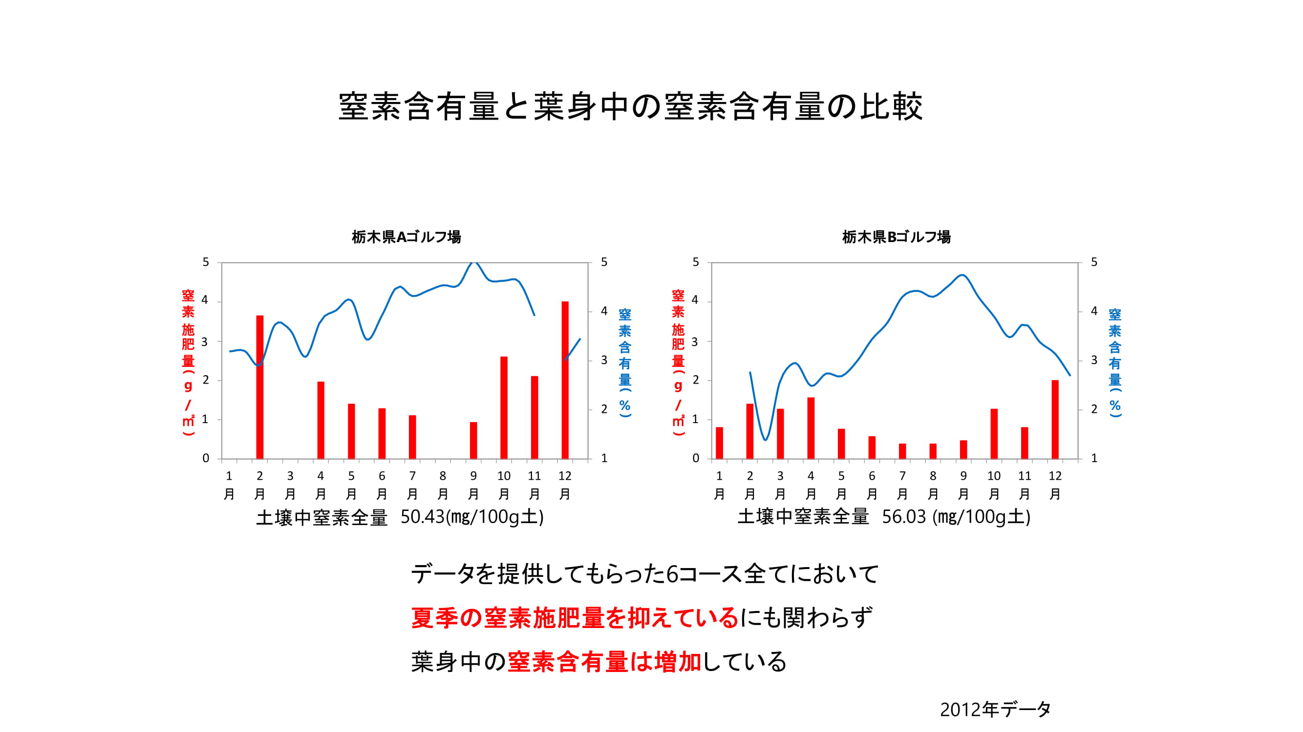 ベントグラスの夏越しを良くするためには？