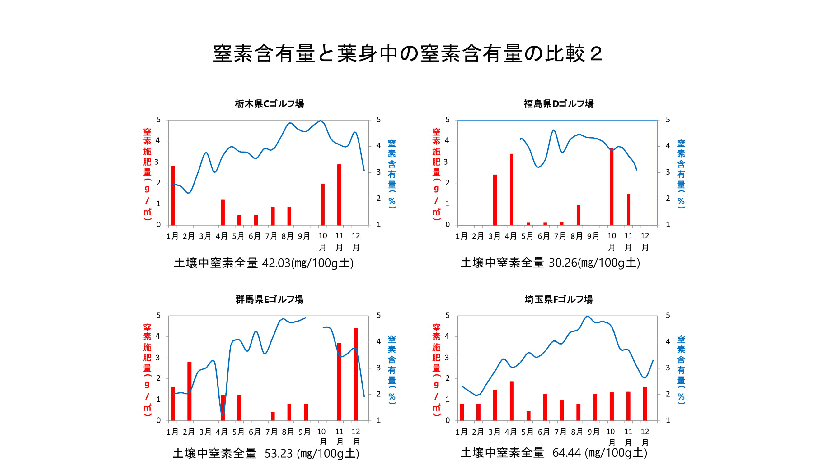 ベントグラスの夏越しを良くするためには？