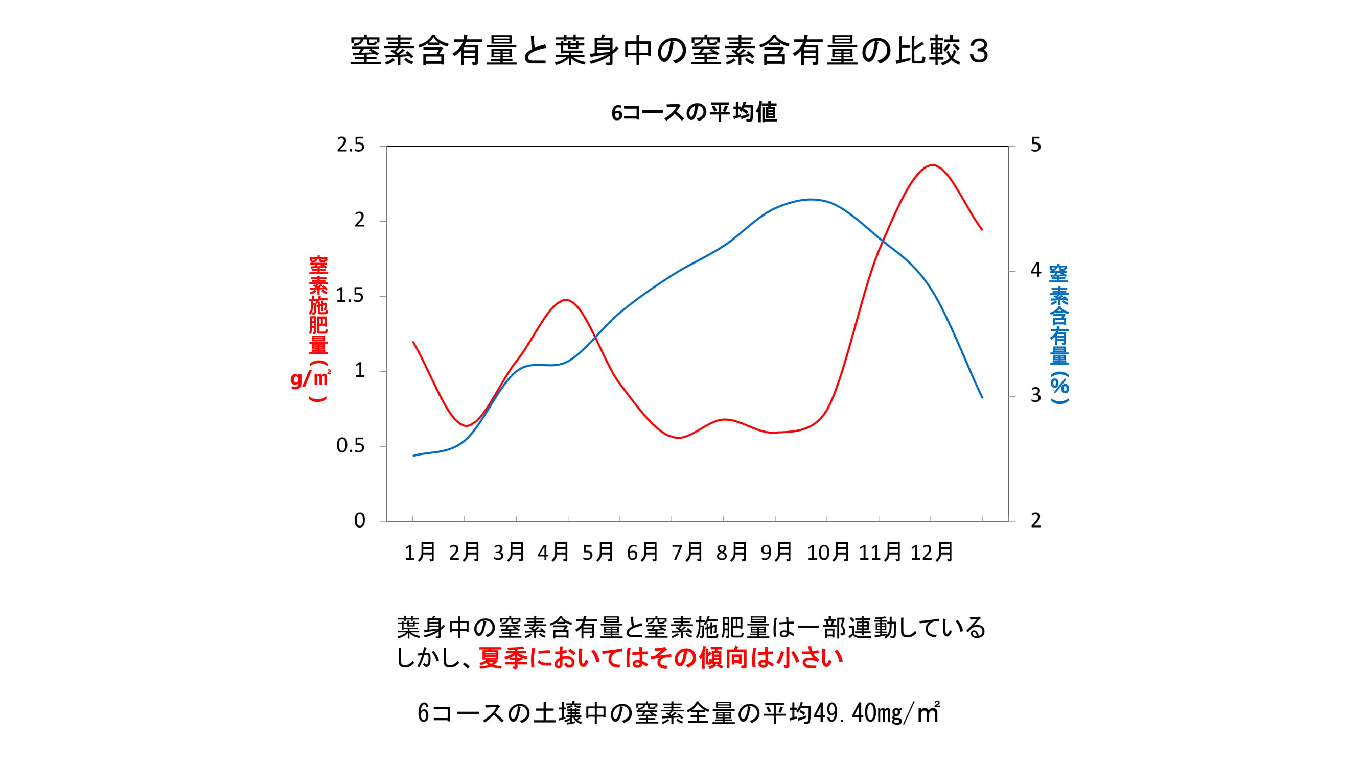 ベントグラスの夏越しを良くするためには？