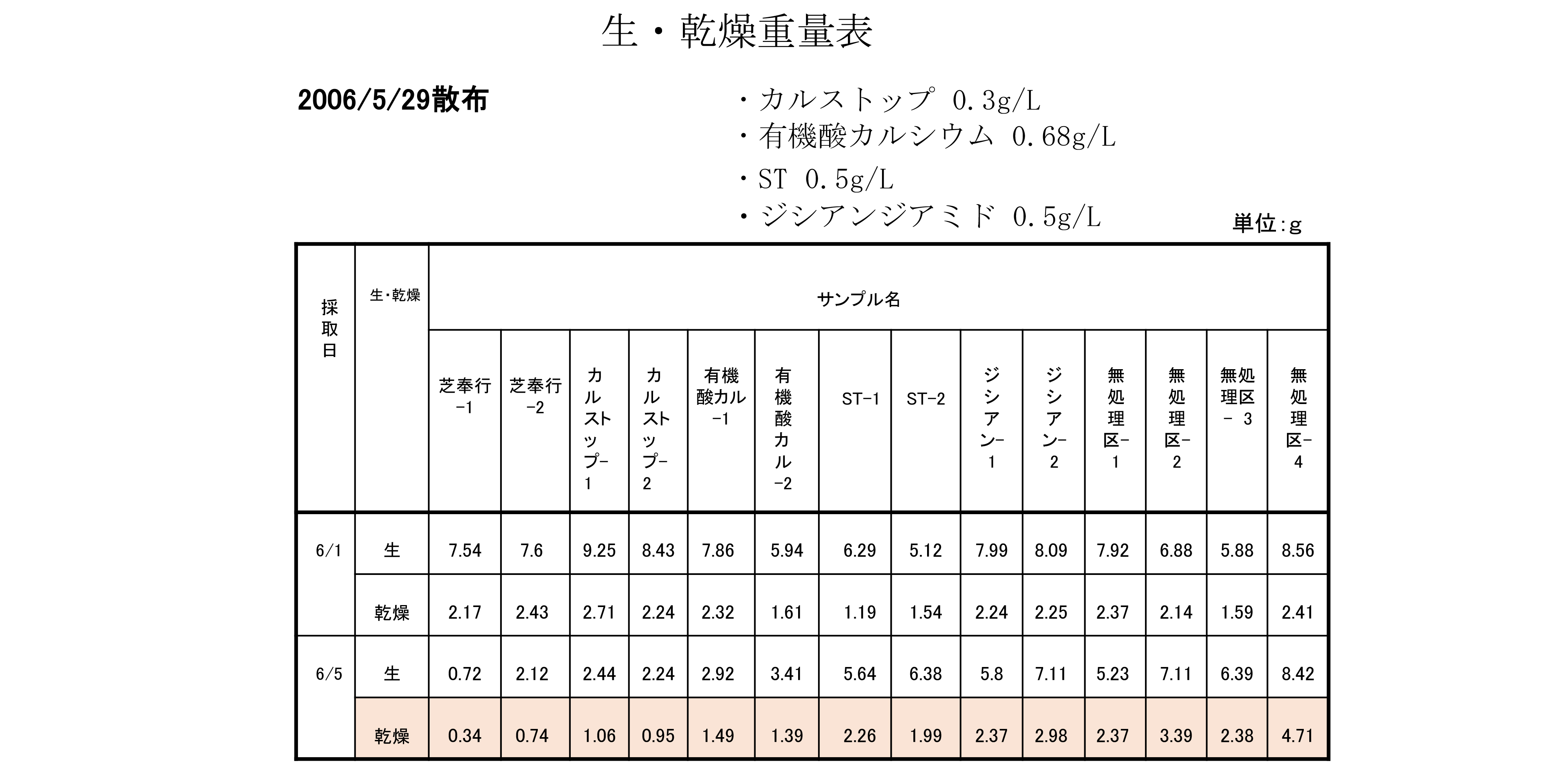 ベントグラスの夏越しを良くするためには？