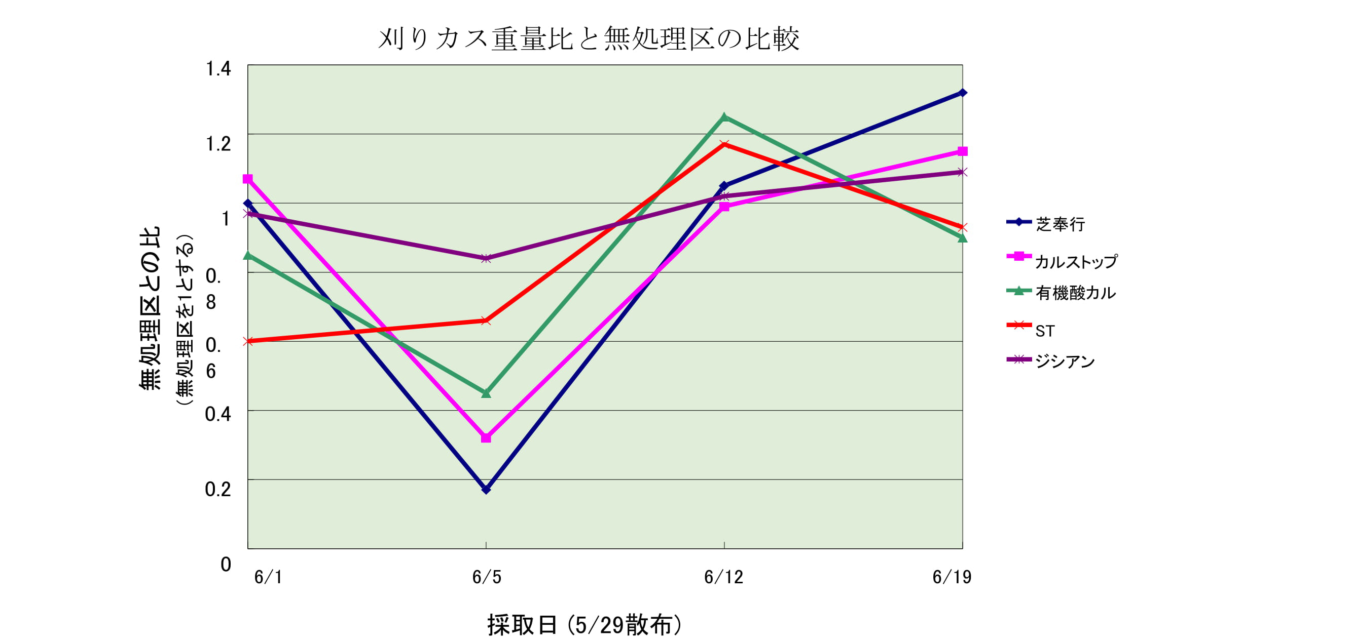 ベントグラスの夏越しを良くするためには？