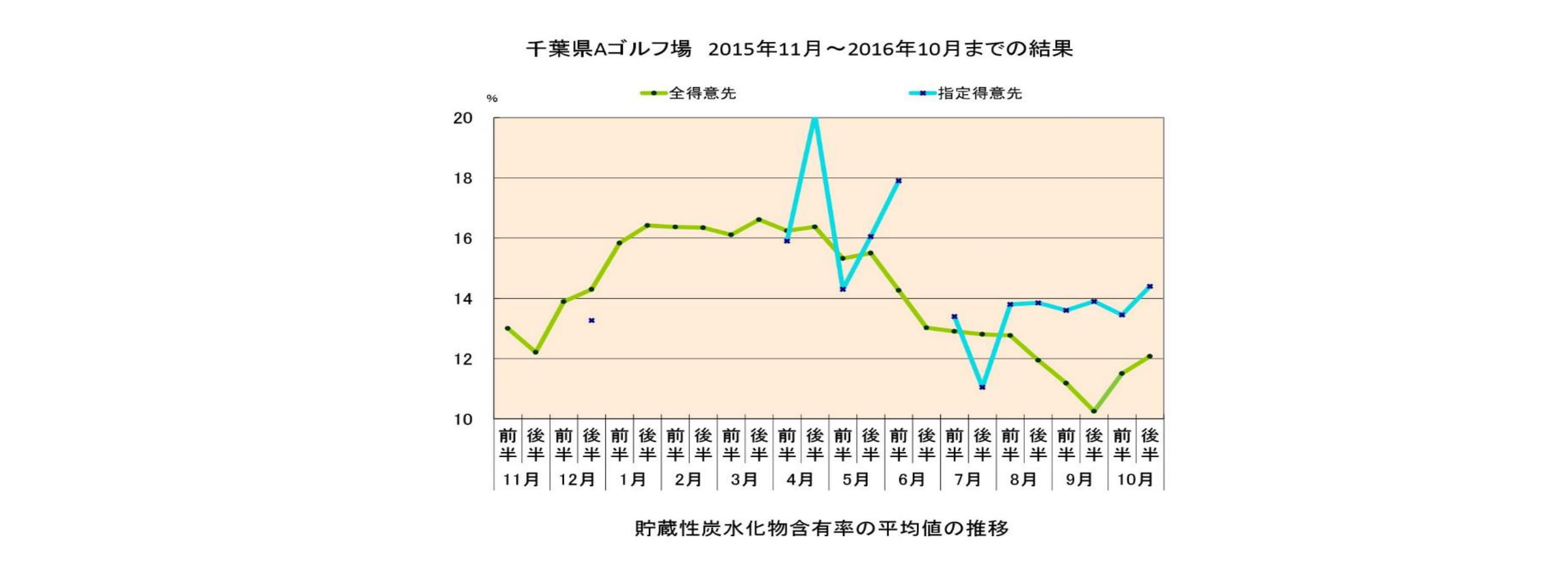 ベントグラスの夏越しを良くするためには？