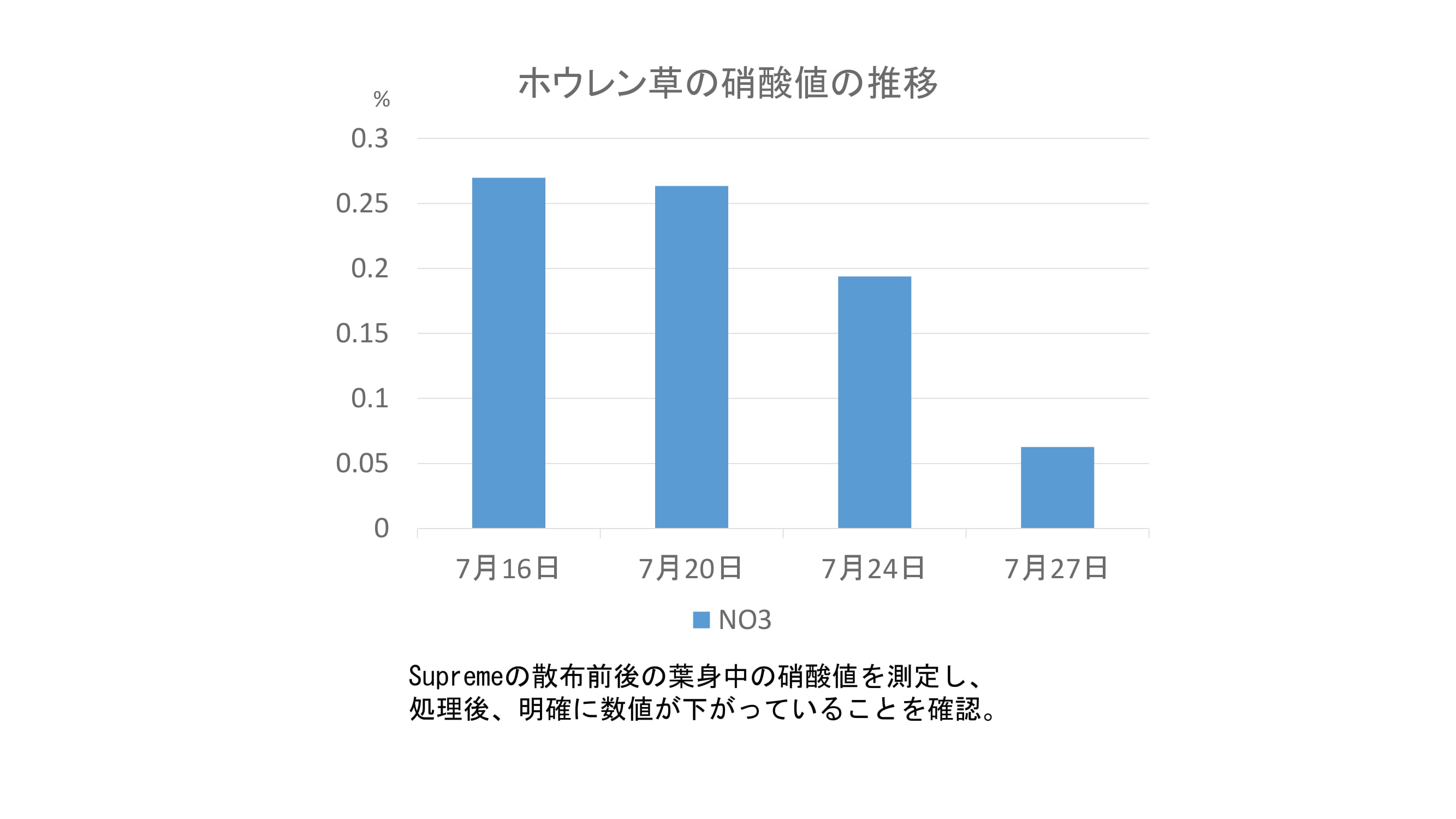 ホウレン草での一例